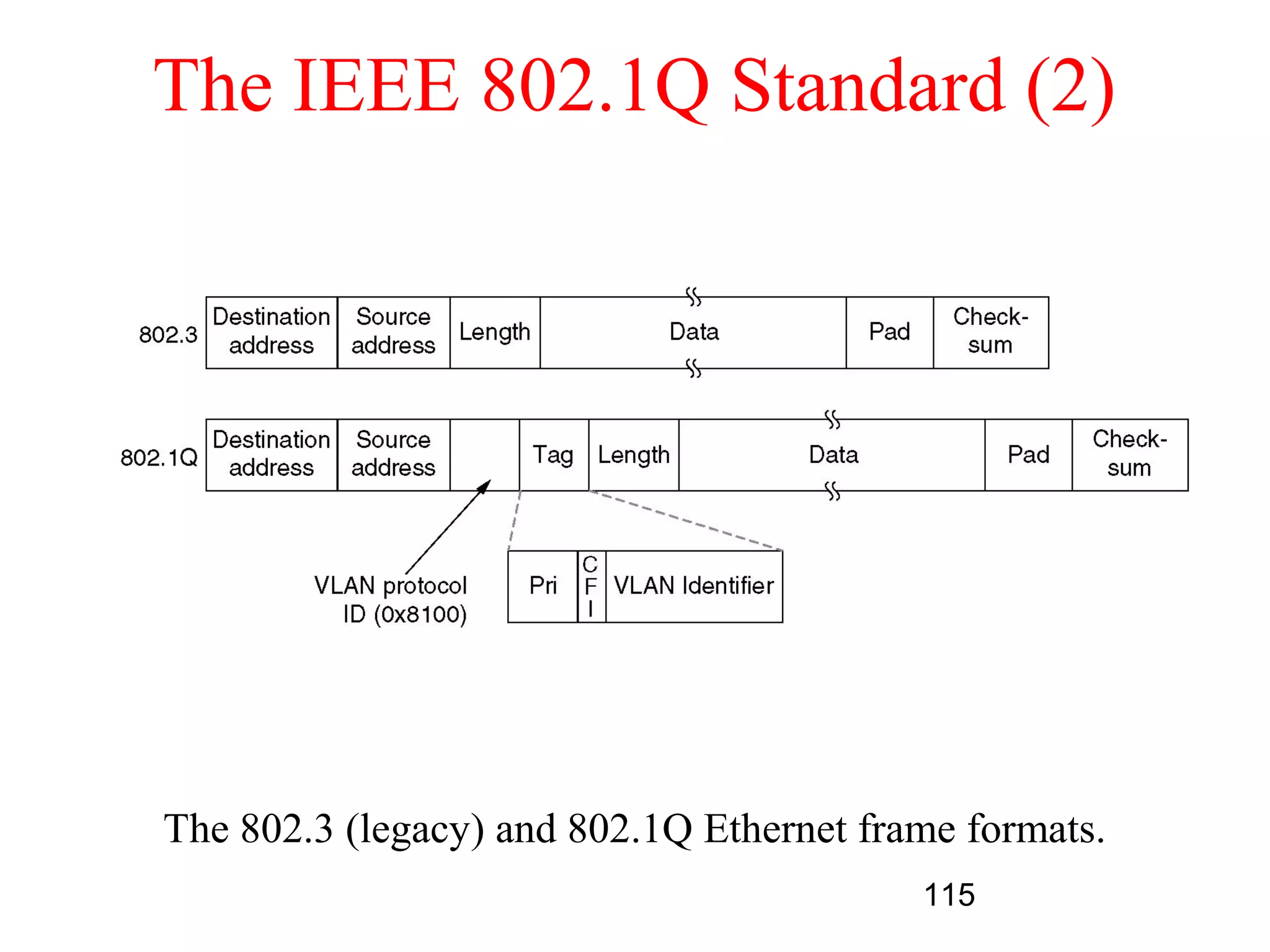 The IEEE 802.1Q Standard (2)




The 802.3 (legacy) and 802.1Q Ethernet frame formats.
                                          115
 