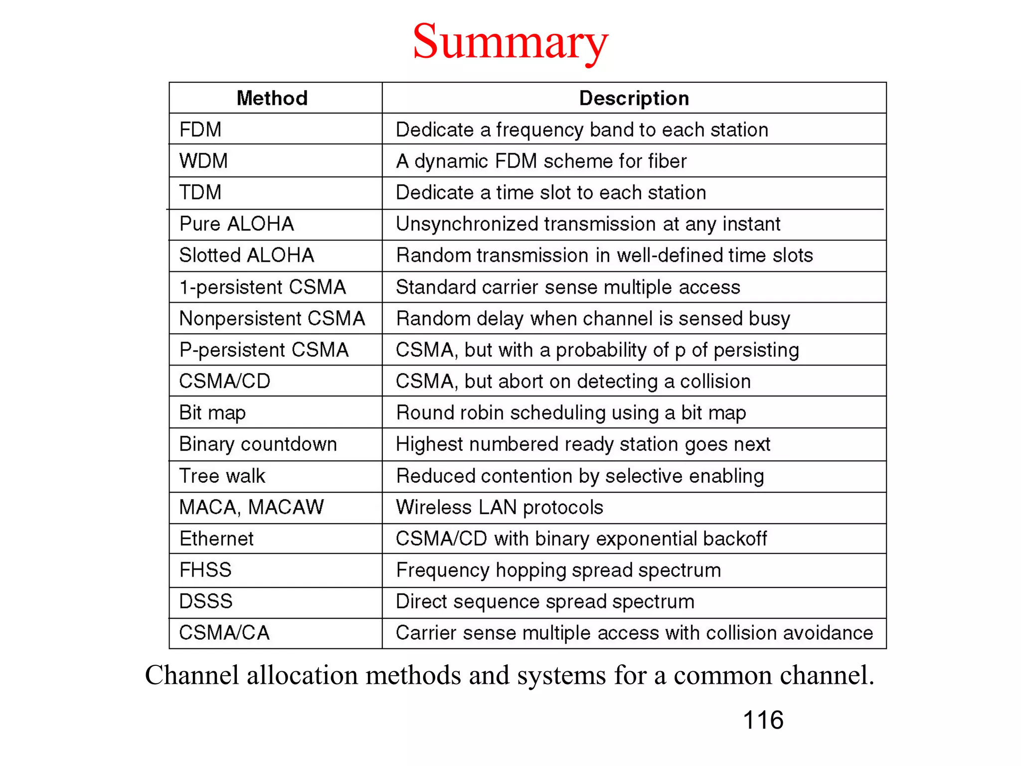 Summary




Channel allocation methods and systems for a common channel.
                                                 116
 