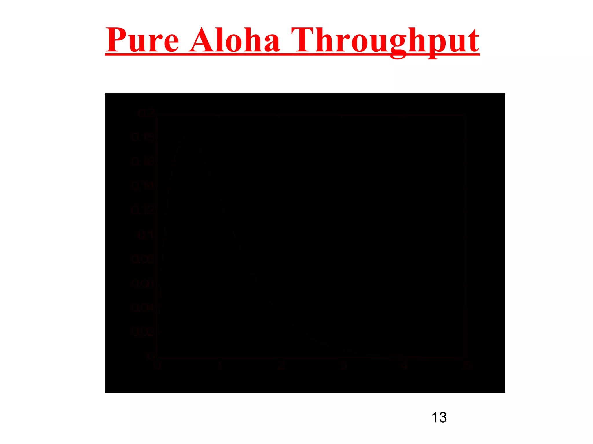 Pure Aloha Throughput
                0.2

               0.18

               0.16

               0.14
T rou pu (S)




               0.12
 h gh t




                0.1

               0.08

               0.06

               0.04

               0.02

                 0
                  0     1         2         3          4         5
                      A erage N m of fram per u it tim (G
                       v       u ber     es    n      e )


                                                            13
 