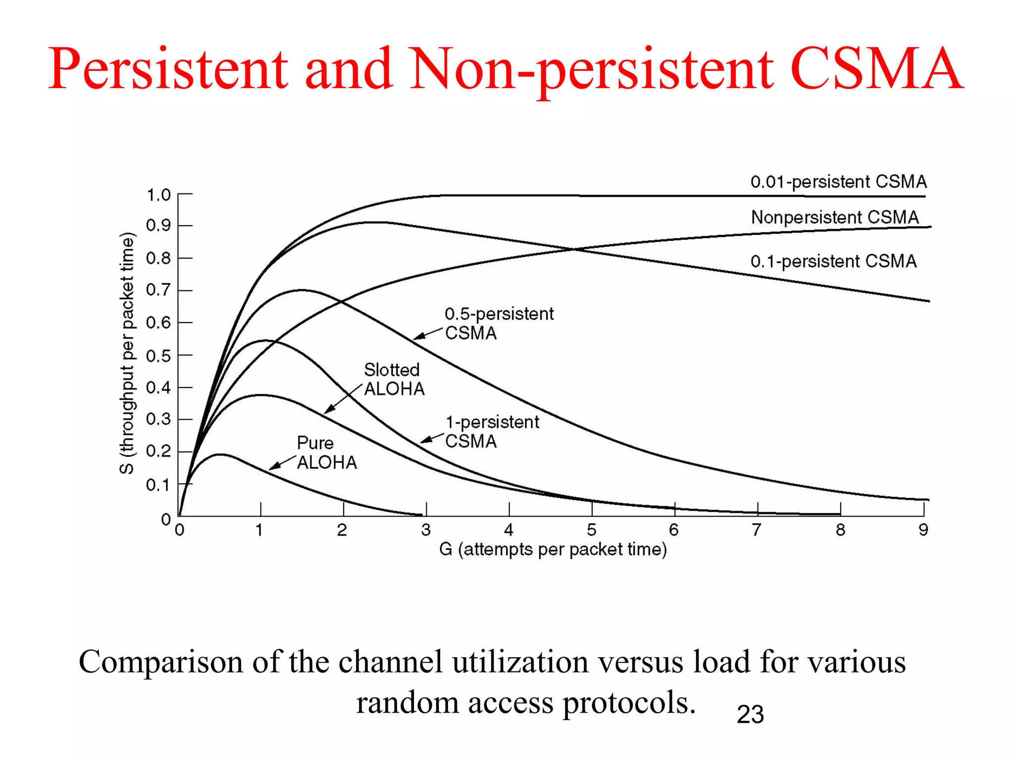 Persistent and Non-persistent CSMA




 Comparison of the channel utilization versus load for various
                    random access protocols. 23
 