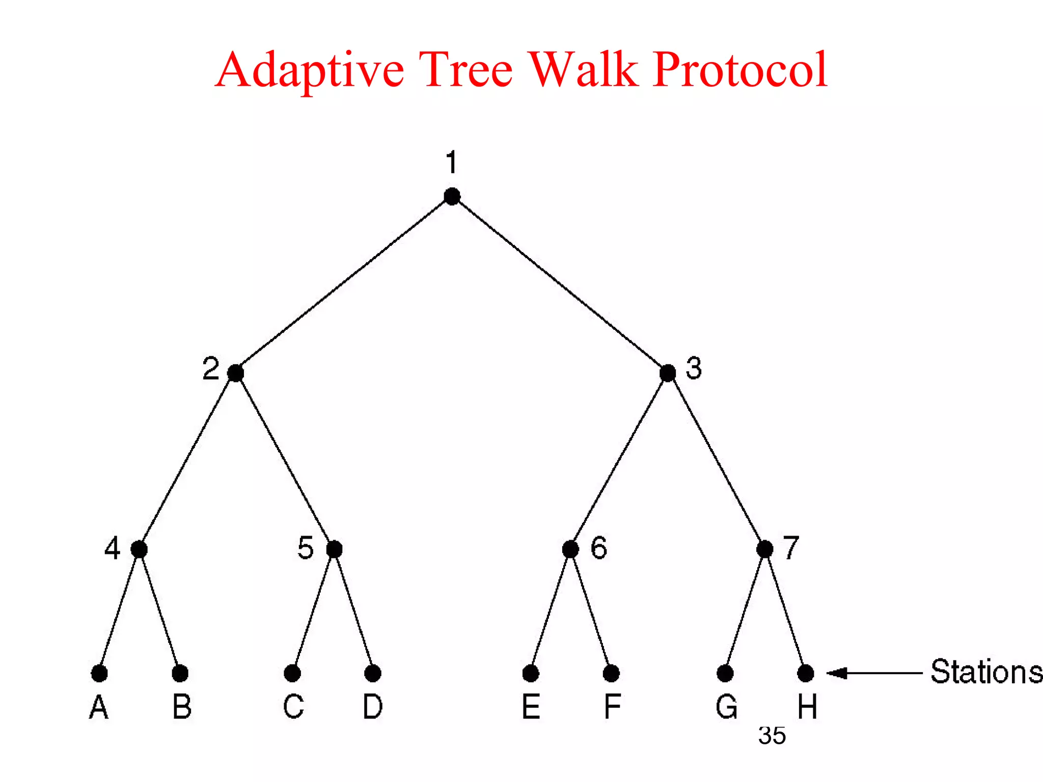 Adaptive Tree Walk Protocol




                       35
 