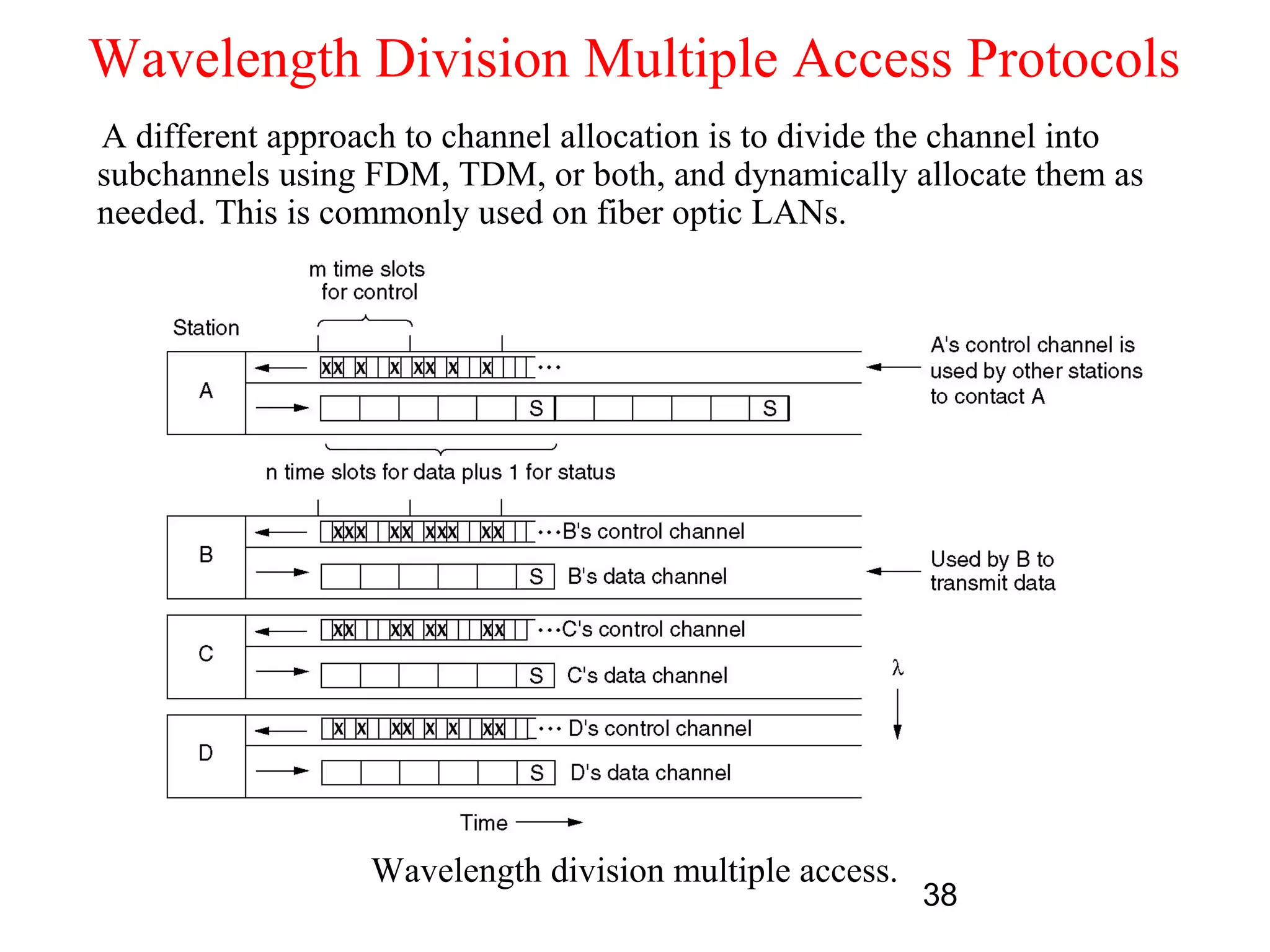 Wavelength Division Multiple Access Protocols
A different approach to channel allocation is to divide the channel into
subchannels using FDM, TDM, or both, and dynamically allocate them as
needed. This is commonly used on fiber optic LANs.




                  Wavelength division multiple access.
                                                         38
 
