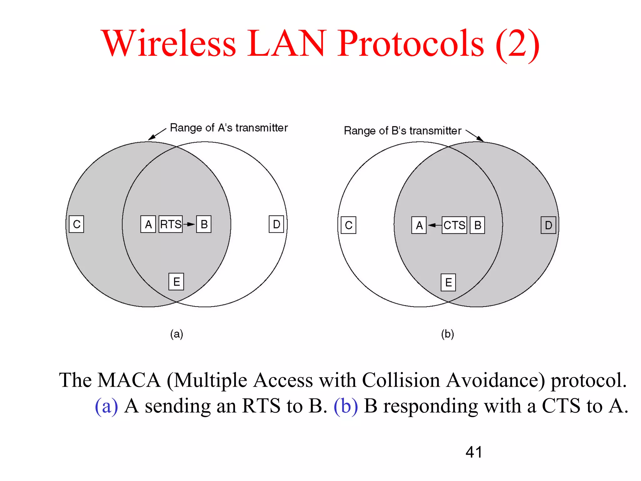 Wireless LAN Protocols (2)




The MACA (Multiple Access with Collision Avoidance) protocol.
    (a) A sending an RTS to B. (b) B responding with a CTS to A.

                                             41
 