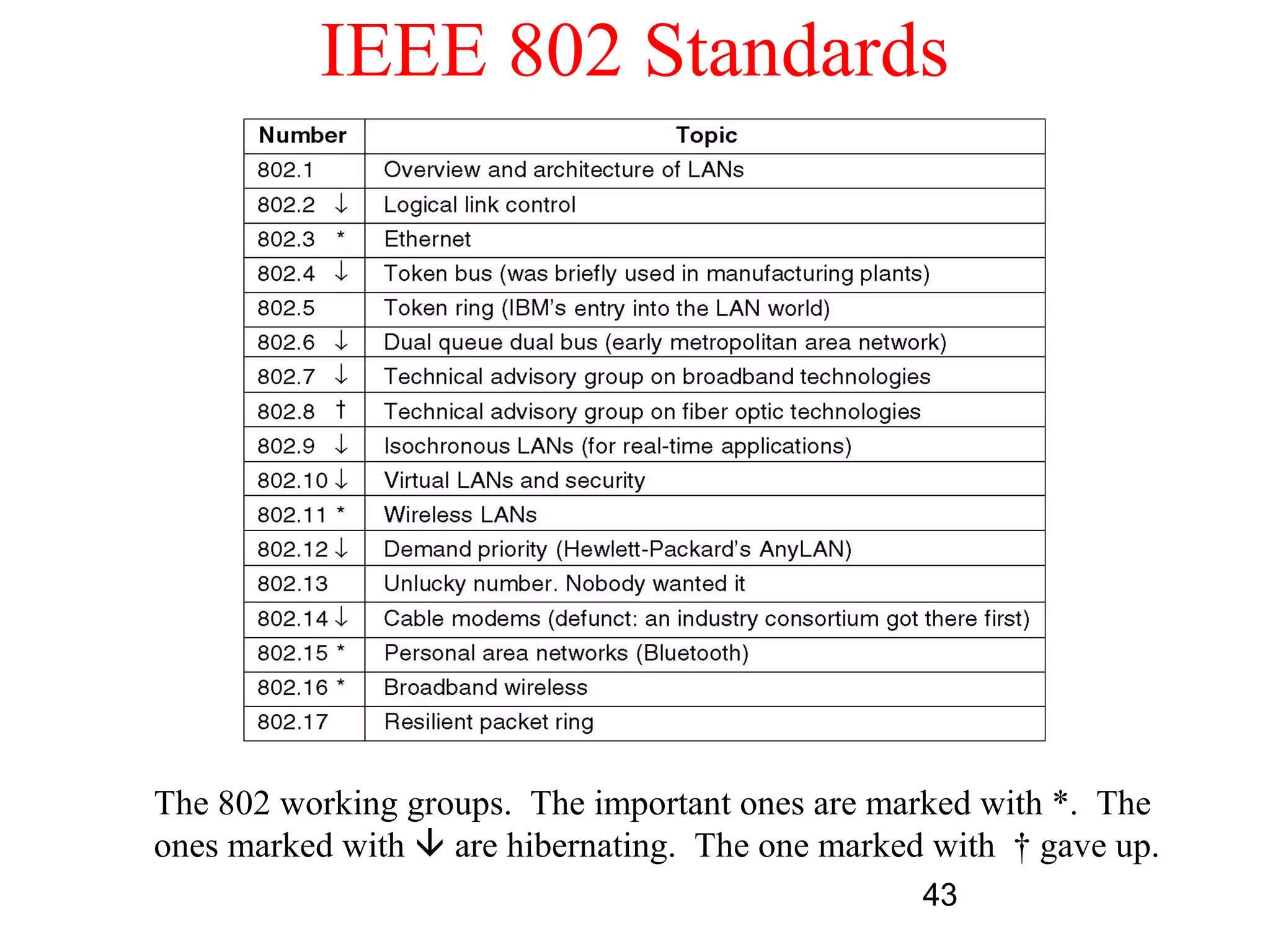 IEEE 802 Standards




The 802 working groups. The important ones are marked with *. The
ones marked with  are hibernating. The one marked with † gave up.
                                                  43
 