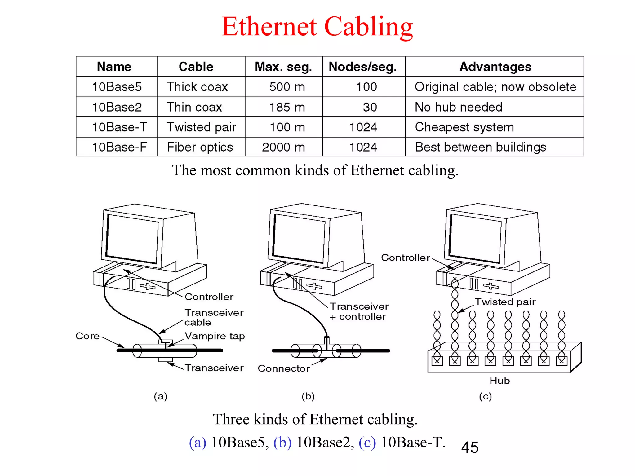 Ethernet Cabling



The most common kinds of Ethernet cabling.




      Three kinds of Ethernet cabling.
  (a) 10Base5, (b) 10Base2, (c) 10Base-T. 45
 