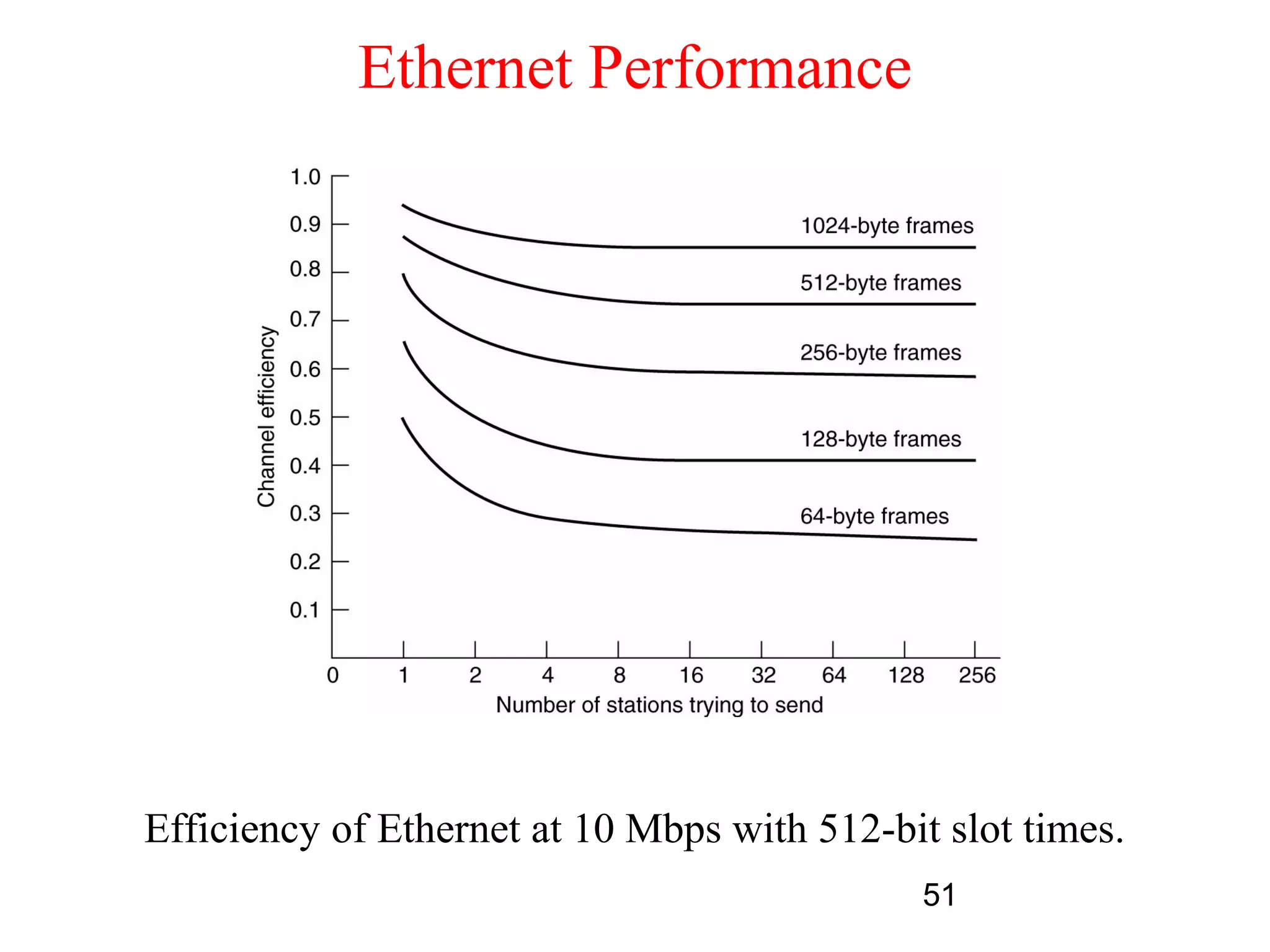Ethernet Performance




Efficiency of Ethernet at 10 Mbps with 512-bit slot times.
                                              51
 