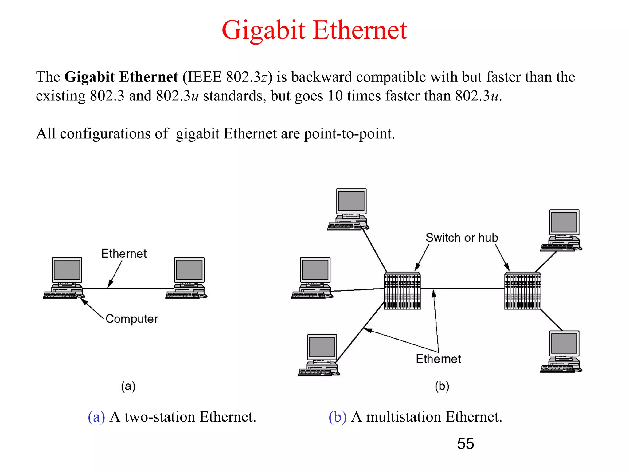 Gigabit Ethernet
The Gigabit Ethernet (IEEE 802.3z) is backward compatible with but faster than the
existing 802.3 and 802.3u standards, but goes 10 times faster than 802.3u.

All configurations of gigabit Ethernet are point-to-point.




        (a) A two-station Ethernet.            (b) A multistation Ethernet.
                                                                   55
 