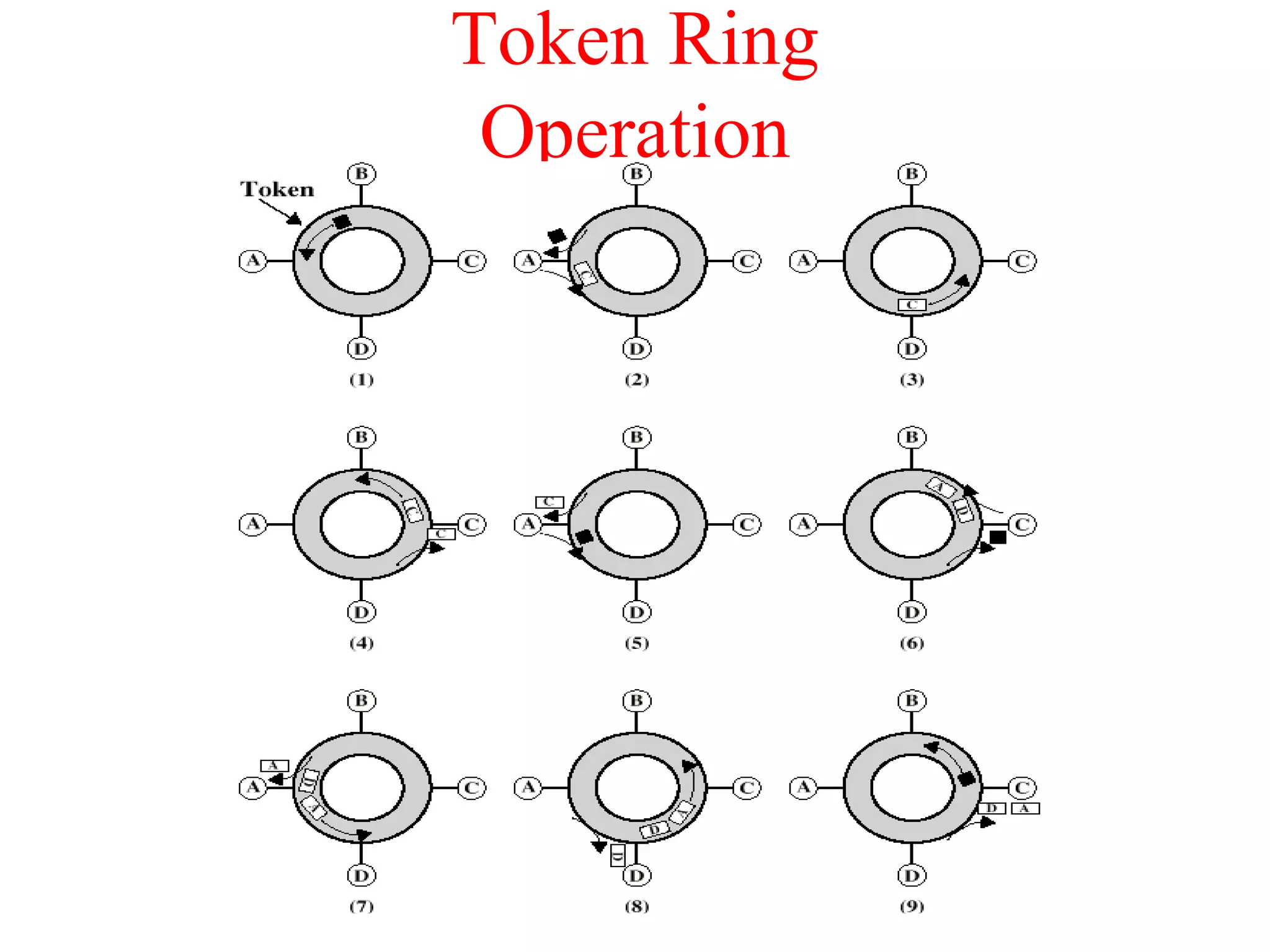 Token Ring
 Operation




             59
 