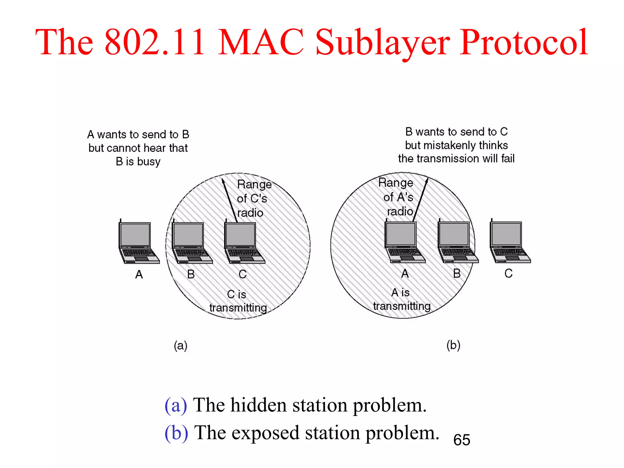 The 802.11 MAC Sublayer Protocol




       (a) The hidden station problem.
       (b) The exposed station problem.   65
 