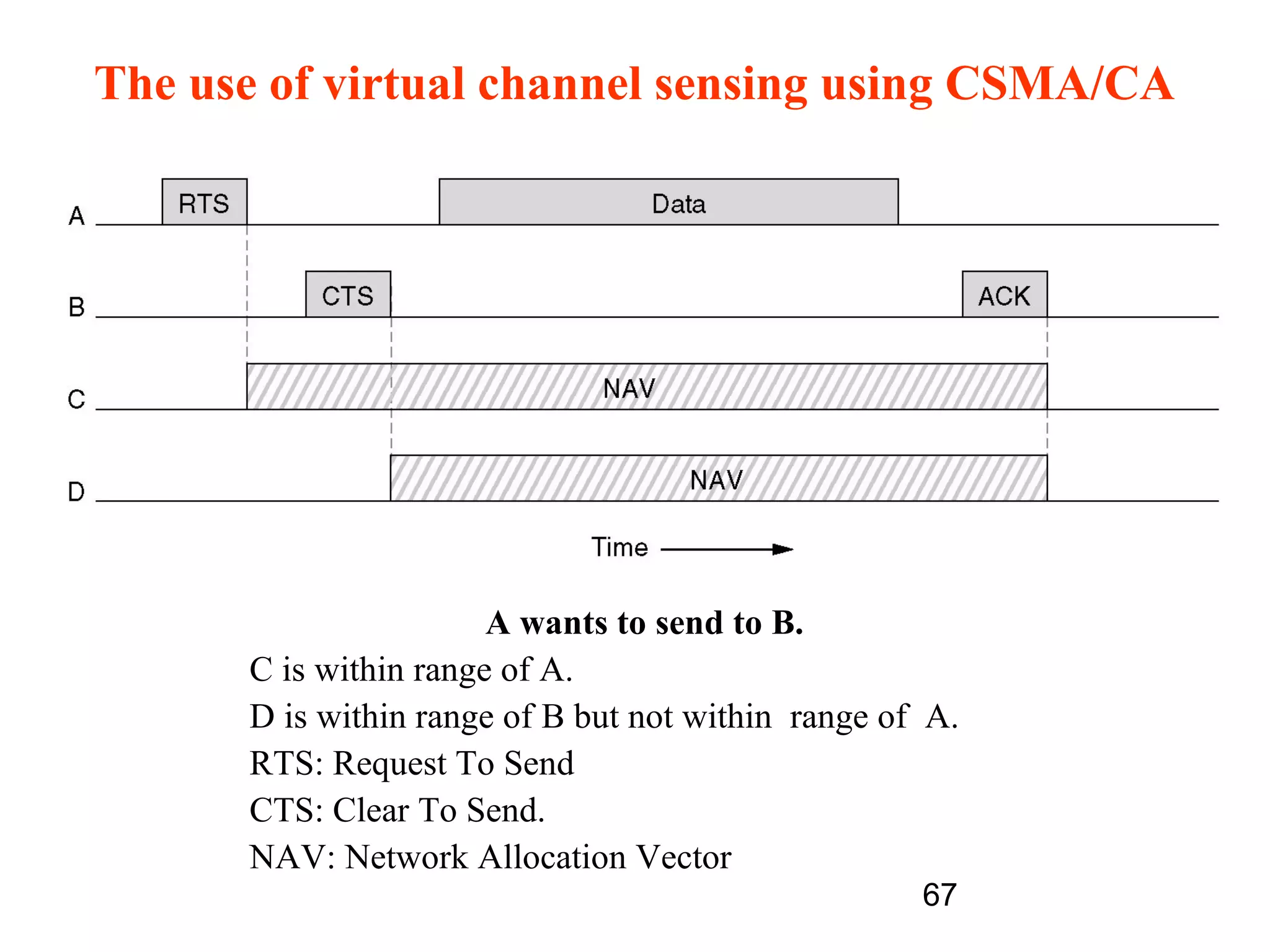 The use of virtual channel sensing using CSMA/CA




                       A wants to send to B.
      C is within range of A.
      D is within range of B but not within range of A.
      RTS: Request To Send
      CTS: Clear To Send.
      NAV: Network Allocation Vector
                                                    67
 