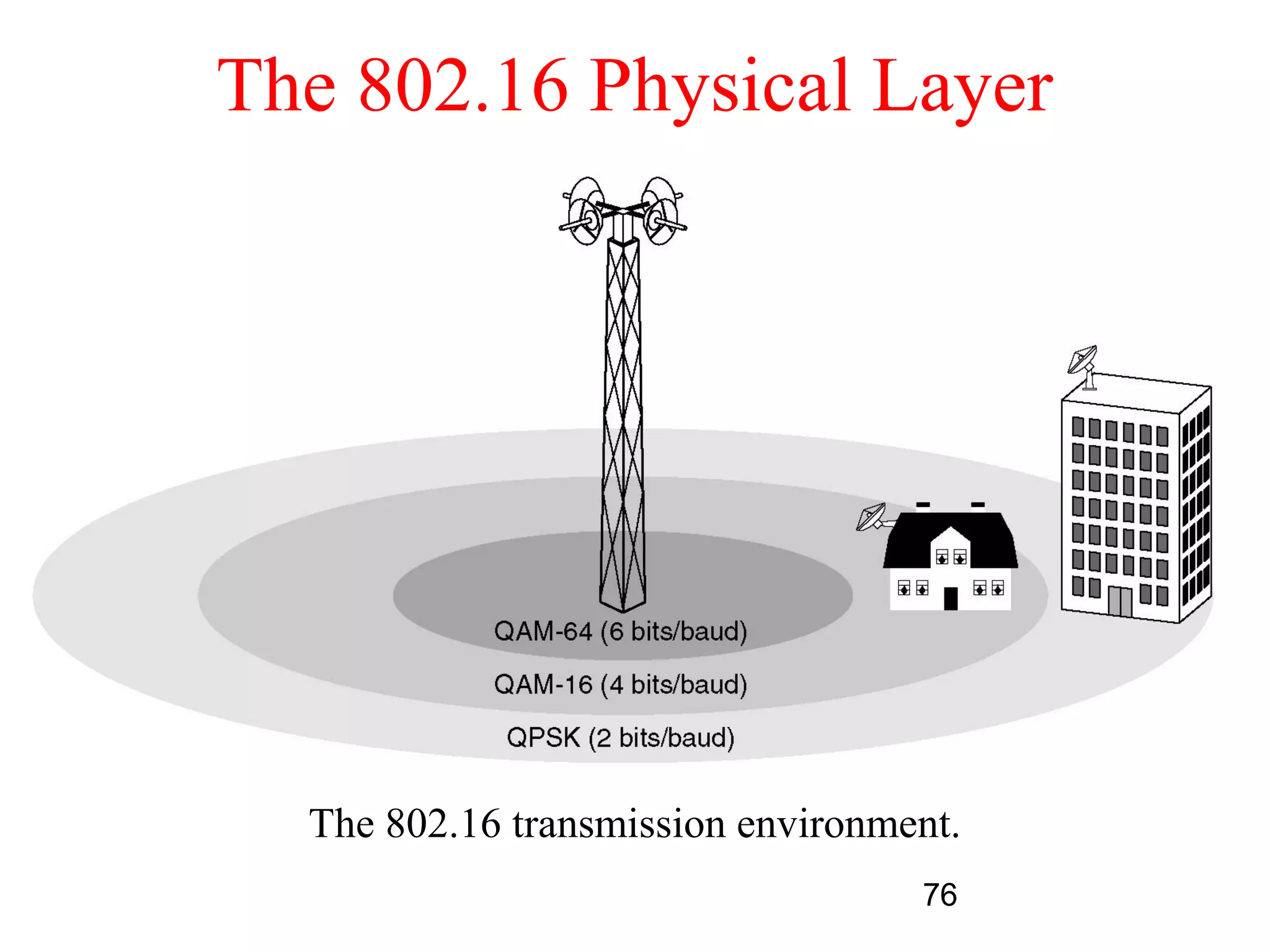 The 802.16 Physical Layer




  The 802.16 transmission environment.
                                   76
 