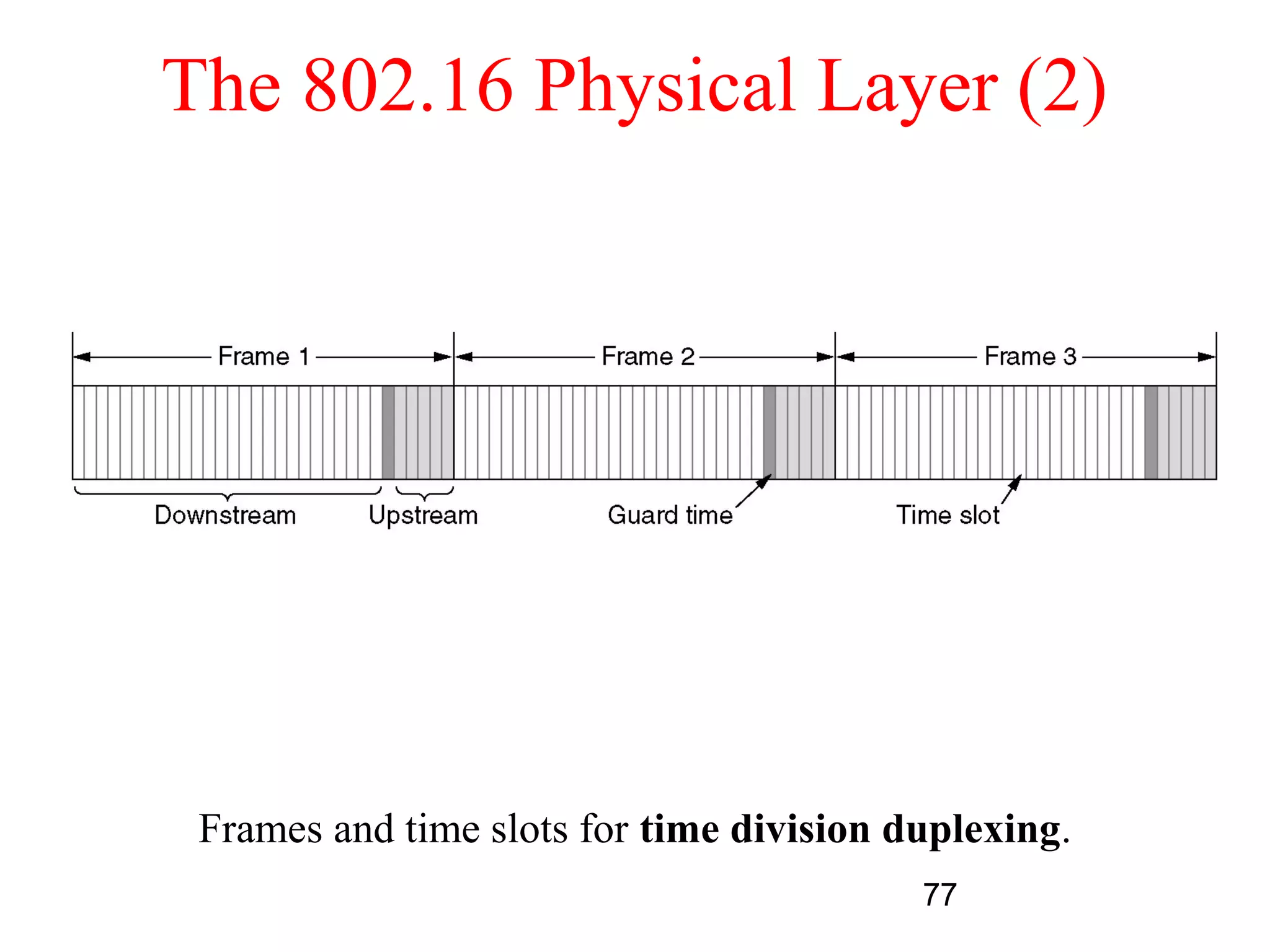 The 802.16 Physical Layer (2)




 Frames and time slots for time division duplexing.
                                          77
 