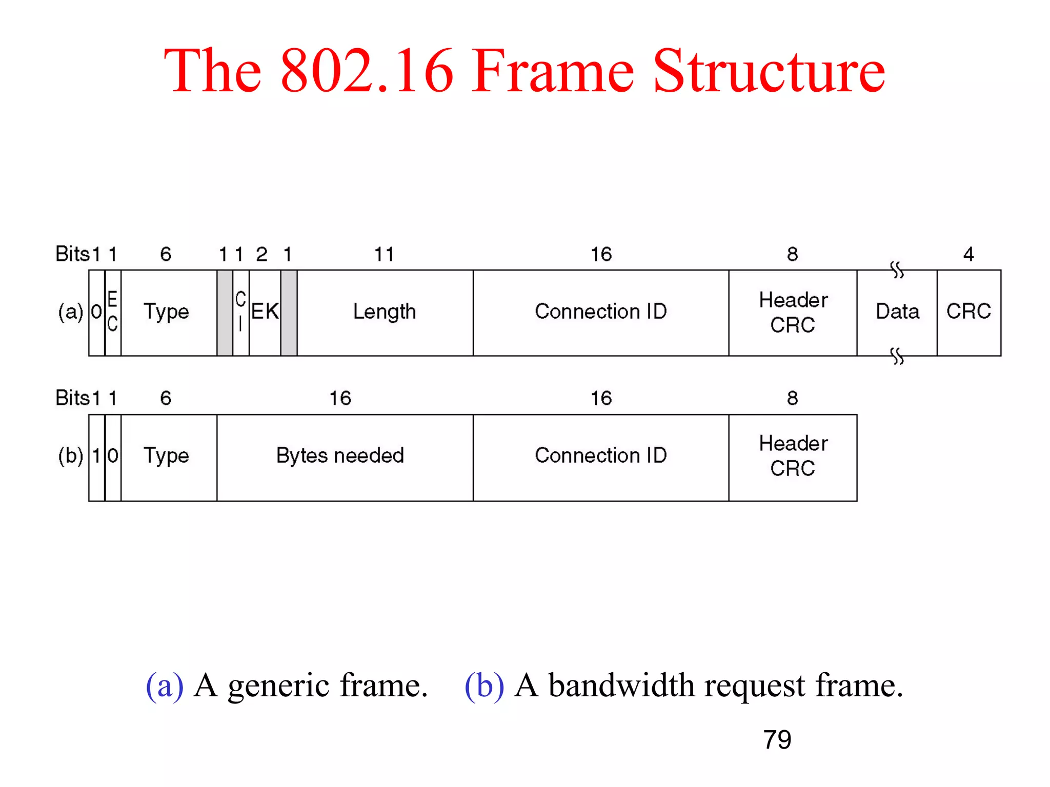 The 802.16 Frame Structure




(a) A generic frame.   (b) A bandwidth request frame.
                                           79
 