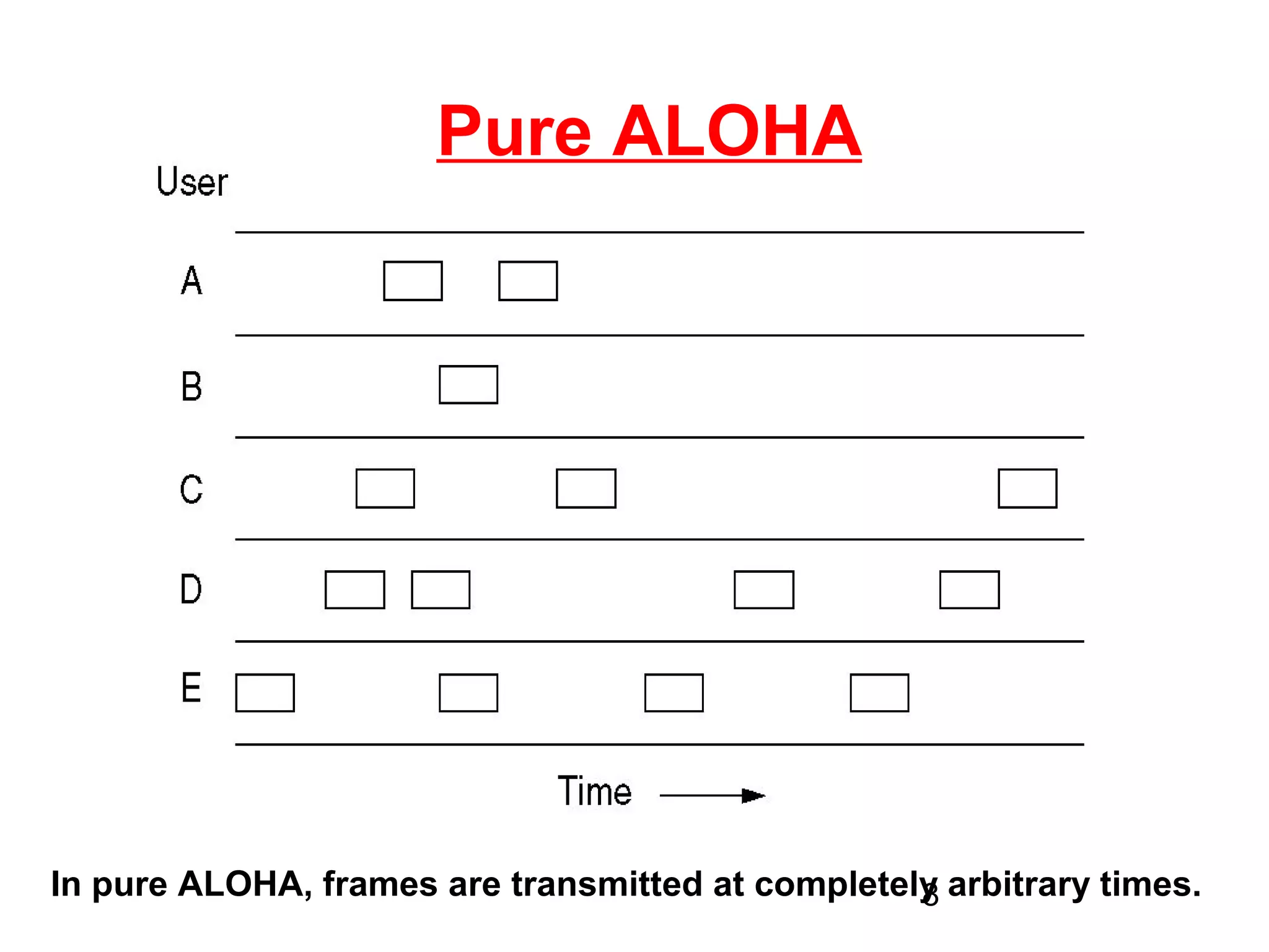Pure ALOHA




In pure ALOHA, frames are transmitted at completely arbitrary times.
                                                  8
 