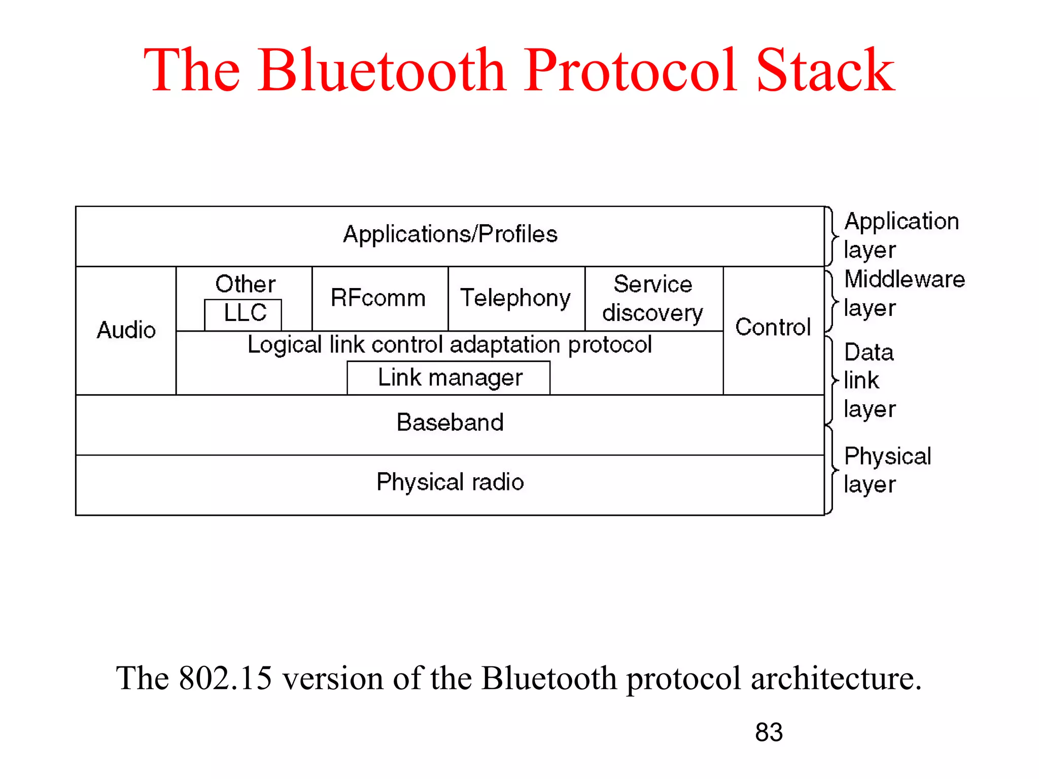The Bluetooth Protocol Stack




The 802.15 version of the Bluetooth protocol architecture.
                                             83
 