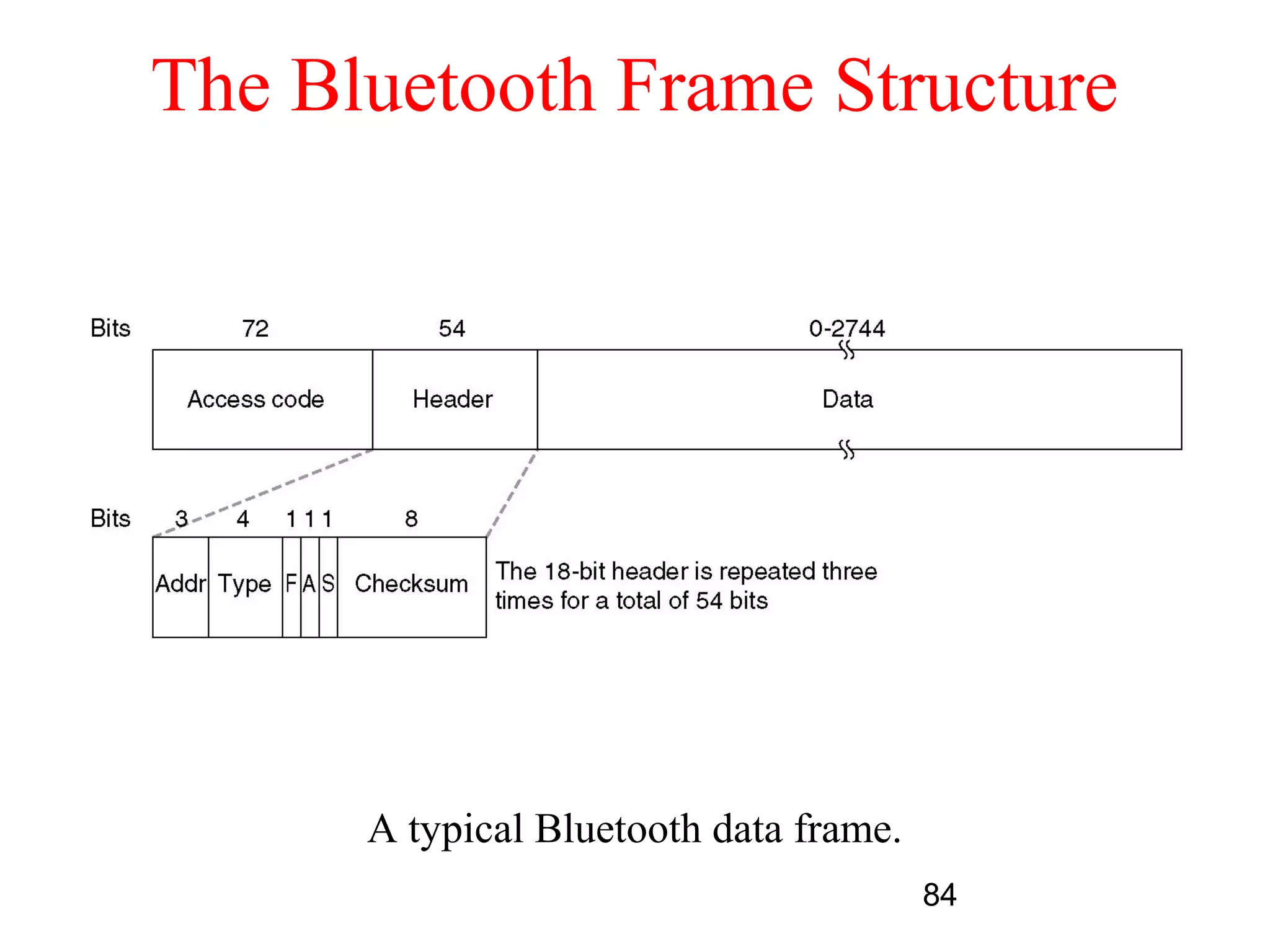 The Bluetooth Frame Structure




      A typical Bluetooth data frame.
                                        84
 