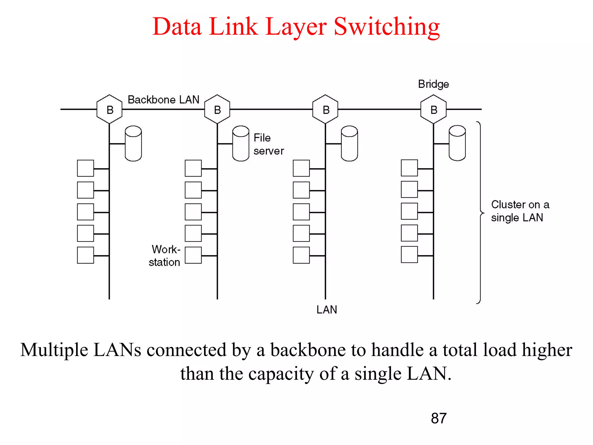 Data Link Layer Switching




Multiple LANs connected by a backbone to handle a total load higher
                  than the capacity of a single LAN.

                                                 87
 