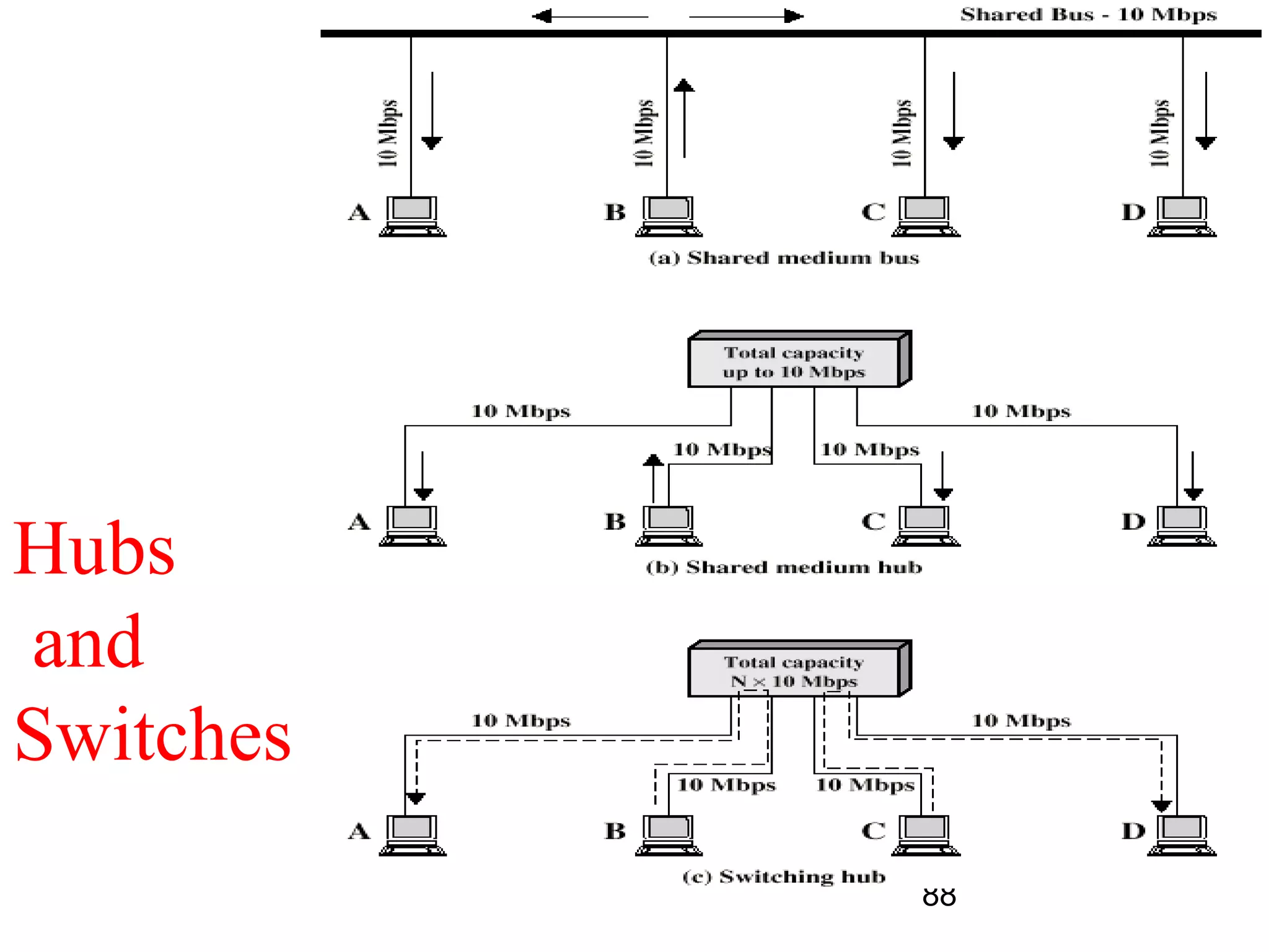 Hubs
and
Switches
           88
 