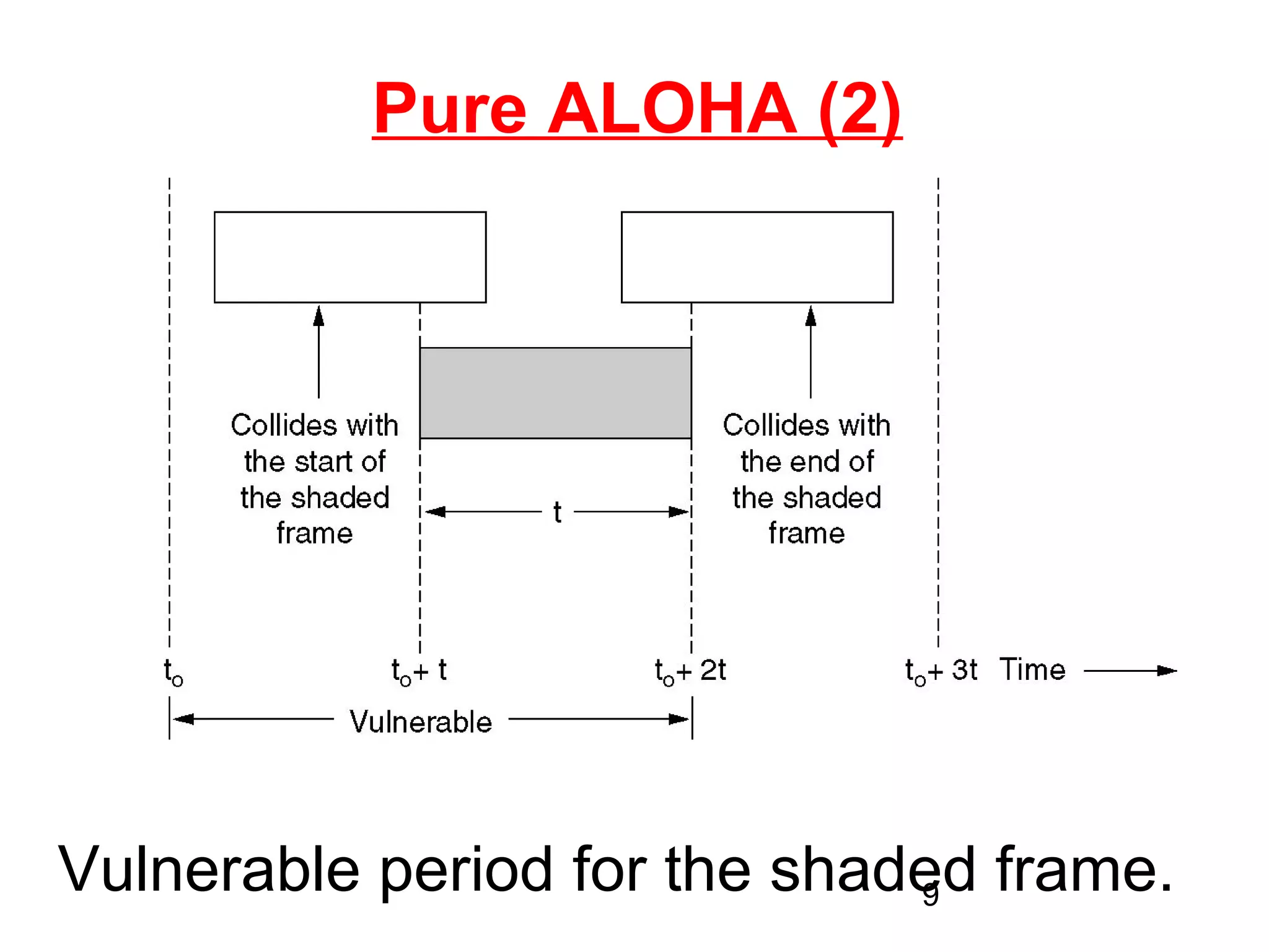 Pure ALOHA (2)




Vulnerable period for the shaded frame.
                              9
 