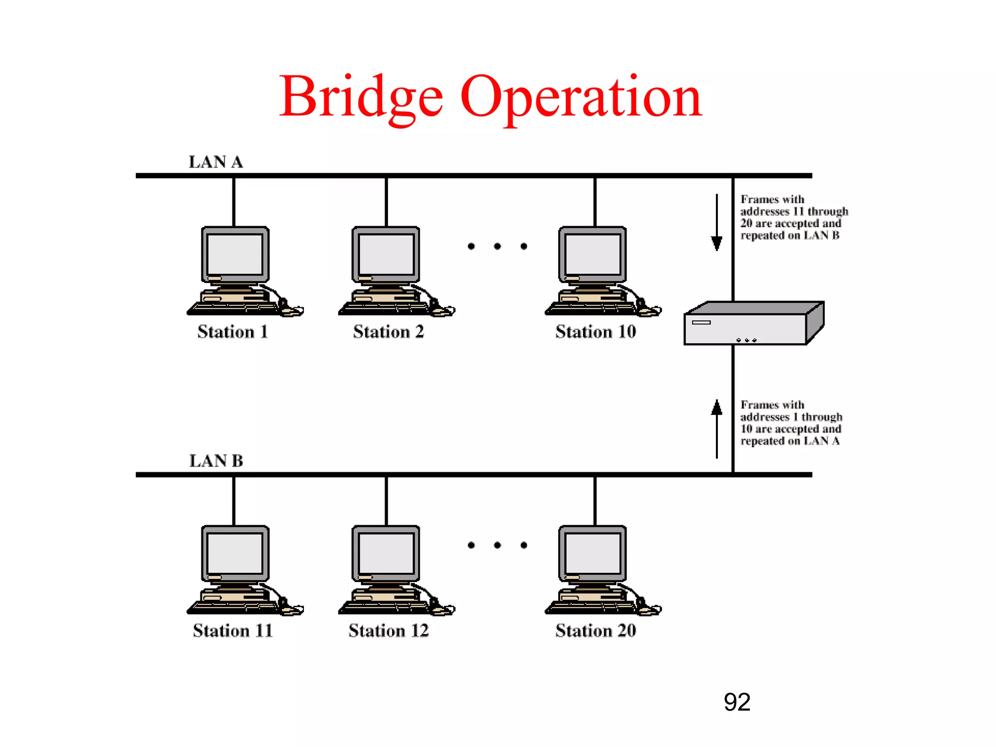 Bridge Operation




                   92
 