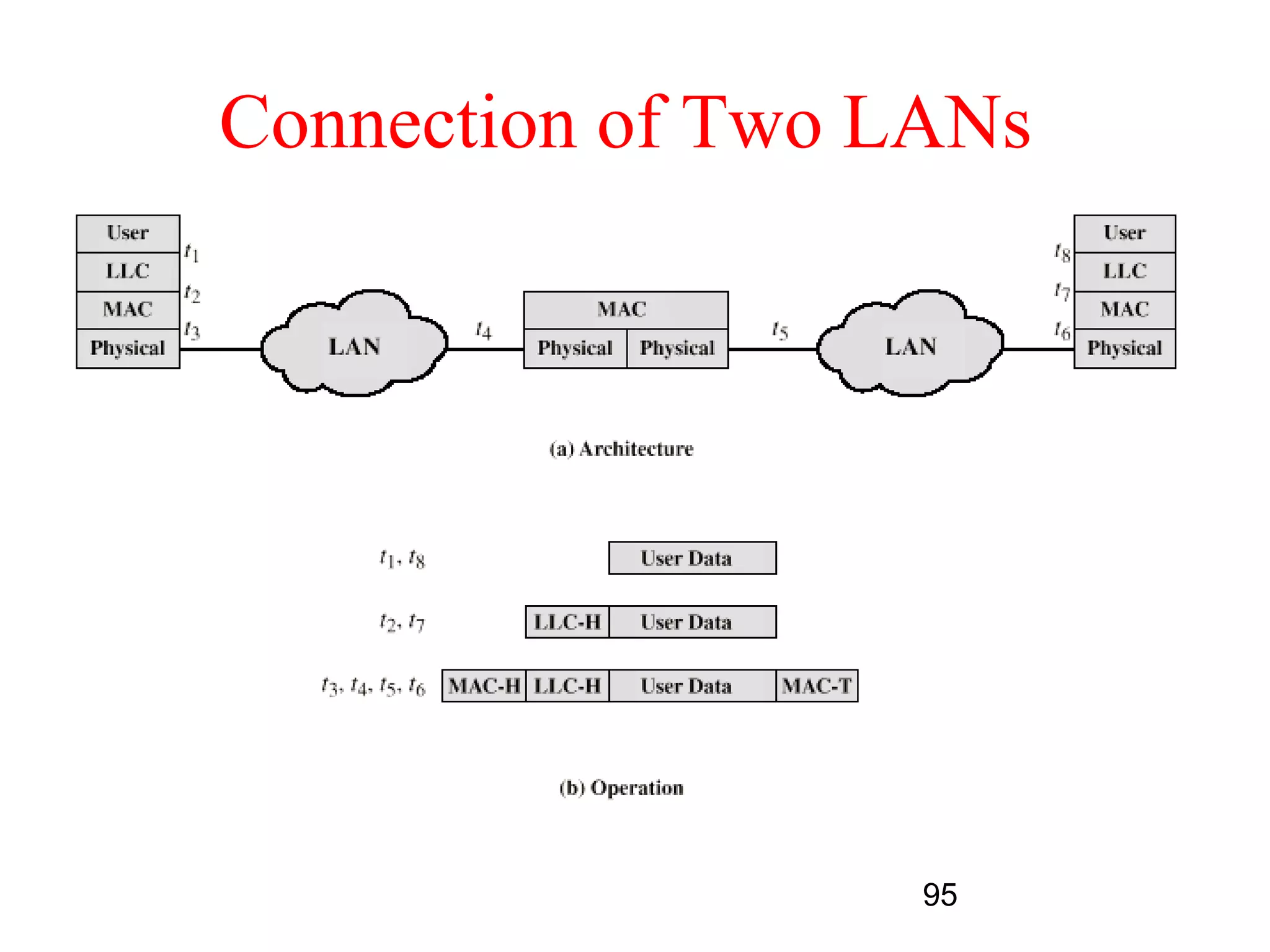 Connection of Two LANs




                   95
 