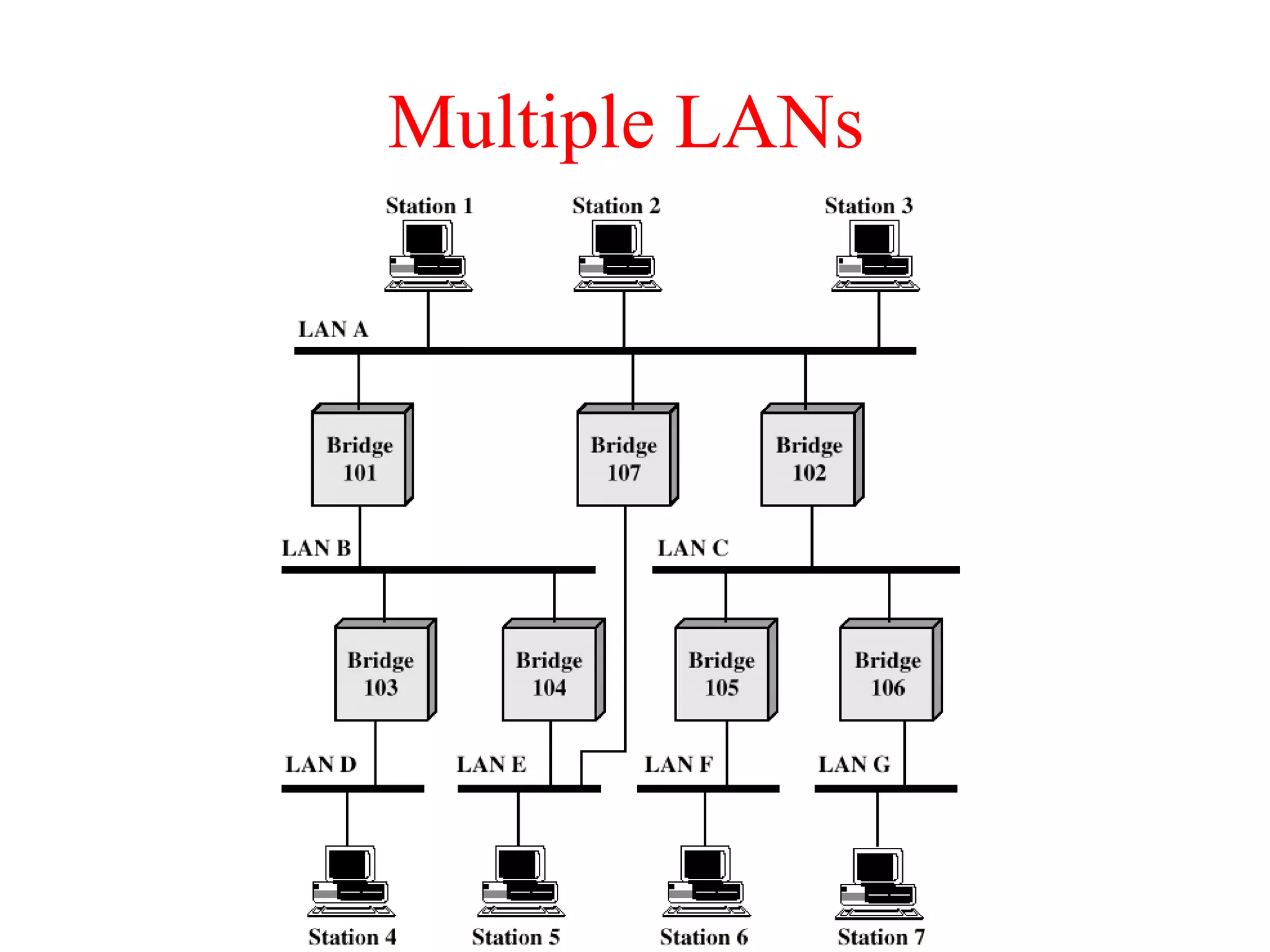 Multiple LANs




                97
 