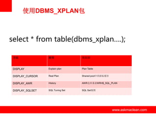 使用DBMS_XPLAN包

select * from table(dbms_xplan….);
方法

使用

数据源

DISPLAY

Explain plan

Plan Table

DISPLAY_CURSOR

Real Plan

Shared pool中的游标缓存

DISPLAY_AWR

History

AWR仓库基表WRH$_SQL_PLAN

DISPLAY_SQLSET

SQL Tuning Set

SQL Set视图

www.askmaclean.com

www.askmaclean.com
www.askmaclean.com

 