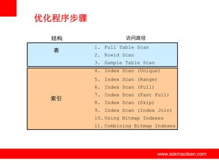 优化程序步骤
结构
表

访问路径
1. Full Table Scan
2. Rowid Scan
3. Sample Table Scan
4. Index Scan (Unique)
5. Index Scan (Range)
6. Index Scan (Full)

索引

7. Index Scan (Fast Full)
8. Index Scan (Skip)
9. Index Scan (Index Join)
10. Using Bitmap Indexes

11. Combining Bitmap Indexes

www.askmaclean.com

www.askmaclean.com
www.askmaclean.com

 