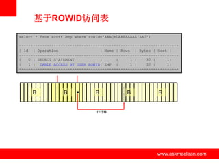 基于ROWID访问表
select * from scott.emp where rowid='AAAQ+LAAEAAAAAfAAJ';
--------------------------------------------------------------------| Id | Operation
| Name | Rows | Bytes | Cost |
--------------------------------------------------------------------|
0 | SELECT STATEMENT
|
|
1 |
37 |
1|
|
1 | TABLE ACCESS BY USER ROWID| EMP |
1 |
37 |
1|
---------------------------------------------------------------------

B

B

.

B

B

B

行迁移

www.askmaclean.com

www.askmaclean.com
www.askmaclean.com

 