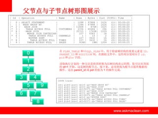 父节点与子节点树形图展示
------------------------------------------------------------------------------------| Id | Operation
| Name
| Rows | Bytes | Cost (%CPU)| Time
|
------------------------------------------------------------------------------------|
0 | SELECT STATEMENT
|
| 1288 | 97888 | 1626
(1)| 00:00:20 |
|
1 | HASH GROUP BY
|
| 1288 | 97888 | 1626
(1)| 00:00:20 |
|* 2 |
HASH JOIN
|
| 11808 |
876K| 1625
(1)| 00:00:20 |
|* 3 |
TABLE ACCESS FULL
| CUSTOMERS | 2334 | 60684 |
396
(1)| 00:00:05 |
|* 4 |
HASH JOIN
|
| 35715 | 1743K| 1229
(1)| 00:00:15 |
|
5 |
MERGE JOIN CARTESIAN|
|
227 | 6583 |
18
(0)| 00:00:01 |
|* 6 |
TABLE ACCESS FULL | CHANNELS |
1 |
13 |
2
(0)| 00:00:01 |
|
7 |
BUFFER SORT
|
|
227 | 3632 |
16
(0)| 00:00:01 |
|* 8 |
TABLE ACCESS FULL | TIMES
|
227 | 3632 |
16
(0)| 00:00:01 |
|
9 |
TABLE ACCESS FULL
| SALES
|
918K|
18M| 1209
(1)| 00:00:15 |
-------------------------------------------------------------------------------------

在 PLAN_TABLE 和V$SQL_PLAN 中，用于检索树结构的重要元素是 ID、
PARENT_ID 和 POSITION 列。在跟踪文件中，这些列分别对应于 id、
pid 和 pos 字段。

0
1

读取执行计划的一种方法是将其转换为以树结构表示的图。您可以从顶部
的 id=1 开始，这是树的根节点。接下来，必须查找为根节点提供数据的
操作。这由 parent_id 或 pid 的值为 1 的操作完成。

2
3

4

10046 trace:

5
6

9
7
8

id=1
id=2
id=3
id=4
id=5
id=6
id=7
id=8
id=9

pid=0
pid=1
pid=2
pid=2
pid=4
pid=5
pid=5
pid=7
pid=4

pos=1
pos=1
pos=1
pos=2
pos=1
pos=1
pos=2
pos=1
pos=2

obj=0 op='HASH GROUP BY'
obj=0 op='HASH JOIN'
obj=92375 op='TABLE ACCESS FULL
obj=0 op='HASH JOIN'
obj=0 op='MERGE JOIN CARTESIAN'
obj=92376 op='TABLE ACCESS FULL
obj=0 op='BUFFER SORT'
obj=92374 op='TABLE ACCESS FULL
obj=92373 op='TABLE ACCESS FULL

www.askmaclean.com

CUSTOMERS'
CHANNELS'
TIMES'
SALES'

www.askmaclean.com
www.askmaclean.com

 