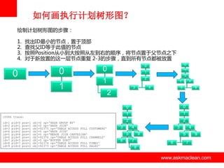 如何画执行计划树形图？
绘制计划树形图的步骤：
1.
2.
3.
4.

找出ID最小的节点，置亍顶部
查找父ID等亍此值的节点
按照Position从小到大按照从左到右的顺序，将节点置亍父节点之下
对亍新放置的这一层节点重复 2-3的步骤，直到所有节点都被放置

0
1
0

0

0

1

0

0

2

1

1

3

2
3

4

4

5

9

2
0
1

id=1
id=2
id=3
id=4
id=5
id=6
id=7
id=8
id=9

pid=0
pid=1
pid=2
pid=2
pid=4
pid=5
pid=5
pid=7
pid=4

pos=1
pos=1
pos=1
pos=2
pos=1
pos=1
pos=2
pos=1
pos=2

obj=0 op='HASH GROUP BY'
obj=0 op='HASH JOIN'
obj=92375 op='TABLE ACCESS FULL
obj=0 op='HASH JOIN'
obj=0 op='MERGE JOIN CARTESIAN'
obj=92376 op='TABLE ACCESS FULL
obj=0 op='BUFFER SORT'
obj=92374 op='TABLE ACCESS FULL
obj=92373 op='TABLE ACCESS FULL

CUSTOMERS'

2

3

3

4
5

CHANNELS'
TIMES'
SALES'

1

2

10046 trace:

0

6

9
7

4
5

6

9
7

8

www.askmaclean.com

www.askmaclean.com
www.askmaclean.com

 