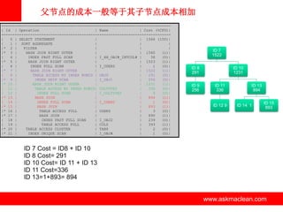 父节点的成本一般等于其子节点成本相加
---------------------------------------------------------------------------| Id | Operation
| Name
| Cost (%CPU)|
---------------------------------------------------------------------------|
0 | SELECT STATEMENT
|
| 1566 (100)|
|
1 | SORT AGGREGATE
|
|
|
|* 2 |
FILTER
|
|
|
|* 3 |
HASH JOIN RIGHT OUTER
|
| 1560
(1)|
|
4 |
INDEX FAST FULL SCAN
| I_HH_OBJ#_INTCOL# |
36
(0)|
|* 5 |
HASH JOIN RIGHT OUTER
|
| 1523
(1)|
|
6 |
INDEX FULL SCAN
| I_USER2
|
1
(0)|
|* 7 |
HASH JOIN RIGHT OUTER
|
| 1522
(1)|
|
8 |
TABLE ACCESS BY INDEX ROWID | OBJ$
|
291
(0)|
|* 9 |
INDEX SKIP SCAN
| I_OBJ1
|
256
(0)|
|* 10 |
HASH JOIN RIGHT OUTER
|
| 1231
(1)|
| 11 |
TABLE ACCESS BY INDEX ROWID| COLTYPE$
|
336
(0)|
| 12 |
INDEX FULL SCAN
| I_COLTYPE2
|
9
(0)|
|* 13 |
HASH JOIN
|
|
894
(1)|
| 14 |
INDEX FULL SCAN
| I_USER2
|
1
(0)|
|* 15 |
HASH JOIN
|
|
893
(1)|
|* 16 |
TABLE ACCESS FULL
| USER$
|
3
(0)|
|* 17 |
HASH JOIN
|
|
890
(1)|
| 18 |
INDEX FAST FULL SCAN
| I_OBJ2
|
239
(0)|
| 19 |
TABLE ACCESS FULL
| COL$
|
393
(1)|
|* 20 |
TABLE ACCESS CLUSTER
| TAB$
|
2
(0)|
|* 21 |
INDEX UNIQUE SCAN
| I_OBJ#
|
1
(0)|

ID 7
1522
ID 8
291
ID 9
256

ID 10
1231
ID 11
336

ID 12 9

ID 13
894

ID 14 1

ID 15
893

ID 7 Cost = ID8 + ID 10
ID 8 Cost= 291
ID 10 Cost= ID 11 + ID 13
ID 11 Cost=336
ID 13=1+893= 894

www.askmaclean.com

www.askmaclean.com
www.askmaclean.com

 