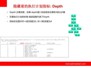 隐藏着的执行计划指标: Depth
• Depth 步骤深度，如果 depth是3 则说明该步骤有3层父步骤
0

• 在看执行计划的时候 缩迚层数代表了Depth

1

• 例如在右图中ID=6的深度为5, ID=9的深度为4

2
3

4
5

6

9

7
8

SQL> select id,parent_id,depth,operation||' '|| options,object_name from v$SQL_PLAN where
sql_id='d6jhhrsc63b22';
ID PARENT_ID
DEPTH OPERATION||''||OPTIONS
---------- ---------- ---------- -----------------------------0
0 SELECT STATEMENT
1
0
1 HASH GROUP BY
2
1
2 HASH JOIN
3
2
3 TABLE ACCESS FULL
4
2
3 HASH JOIN
5
4
4 MERGE JOIN CARTESIAN
6
5
5 TABLE ACCESS FULL
7
5
5 BUFFER SORT
8
7
6 TABLE ACCESS FULL
9
4
4 TABLE ACCESS FULL

OBJECT_NAME
--------------------

CUSTOMERS
CHANNELS
TIMES
SALES

www.askmaclean.com

www.askmaclean.com
www.askmaclean.com

 