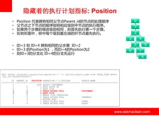 隐藏着的执行计划指标: Position
•
•
•
•

Position 代表拥有相同父节点Parent_id的节点的处理顺序
父节点之下节点的顺序指明相应级别中节点的执行顺序。
如果两个步骤的缩迚级别相同，则首先执行第一个步骤。
在树形图中，树中每个级别最左端的叶节点最先执行。

0
1
2
3

• ID=3 和 ID=4 拥有相同的父步骤 ID=2
• ID=3 的Position为1 ，而ID=4的Position为2
• 则ID=3的分支比 ID=4的分支先运行

4
5

6

9

7
8

SQL> select id,parent_id,position,operation||' '|| options,object_name from v$SQL_PLAN where
sql_id='d6jhhrsc63b22';
ID PARENT_ID
POSITION OPERATION||''||OPTIONS
---------- ---------- ---------- -----------------------------0
1626 SELECT STATEMENT
1
0
1 HASH GROUP BY
2
1
1 HASH JOIN
3
2
1 TABLE ACCESS FULL
4
2
2 HASH JOIN
5
4
1 MERGE JOIN CARTESIAN
6
5
1 TABLE ACCESS FULL
7
5
2 BUFFER SORT
8
7
1 TABLE ACCESS FULL
9
4
2 TABLE ACCESS FULL

OBJECT_NAME
-----------------------------

CUSTOMERS

CHANNELS
TIMES
SALES

www.askmaclean.com

www.askmaclean.com
www.askmaclean.com

 