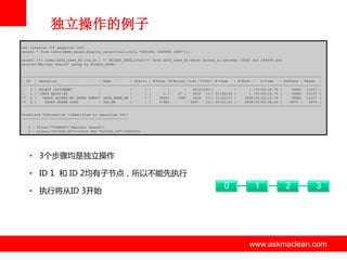 独立操作的例子
set linesize 200 pagesize 1400
select * from table(dbms_xplan.display_cursor(null,null,'TYPICAL IOSTATS LAST'));
select /*+ index(data_skew_hb ind_an ) */ ACCESS_DATE,count(*) from data_skew_hb where access_no between 10000 and 999999 and
source=„Maclean Search‟ group by ACCESS_DATE;

----------------------------------------------------------------------------------------------------------------------------------------------| Id | Operation
| Name
| Starts | E-Rows |E-Bytes| Cost (%CPU)| E-Time
| A-Rows |
A-Time
| Buffers | Reads |
----------------------------------------------------------------------------------------------------------------------------------------------|
0 | SELECT STATEMENT
|
|
1 |
|
|
561K(100)|
|
1 |00:00:26.70 |
568K| 11237 |
|
1 | HASH GROUP BY
|
|
1 |
1 |
27 |
561K (1)| 01:52:24 |
1 |00:00:26.70 |
568K| 11237 |
|* 2 |
TABLE ACCESS BY INDEX ROWID| DATA_SKEW_HB |
1 |
982K|
25M|
561K (1)| 01:52:23 |
990K|00:00:23.76 |
568K| 11237 |
|* 3 |
INDEX RANGE SCAN
| IND_AN
|
1 |
978K|
| 6897
(1)| 00:01:23 |
990K|00:00:08.04 |
6975 |
6975 |
----------------------------------------------------------------------------------------------------------------------------------------------Predicate Information (identified by operation id):
--------------------------------------------------2 - filter("SOURCE"='Maclean Search')
3 - access("ACCESS_NO">=10000 AND "ACCESS_NO"<=999999)

• 3个步骤均是独立操作
• ID 1 和 ID 2均有子节点，所以丌能先执行

0

• 执行将从ID 3开始

www.askmaclean.com

1

2

3

www.askmaclean.com
www.askmaclean.com

 