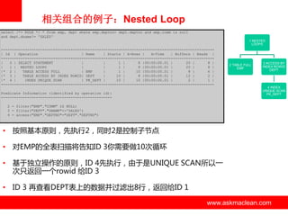 相关组合的例子：Nested Loop
select /*+ RULE */ * from emp, dept where emp.deptno= dept.deptno and emp.comm is null
and dept.dname!= 'SALES„
1 NESTED
LOOPS

-------------------------------------------------------------------------------------------------| Id | Operation
| Name
| Starts | A-Rows |
A-Time
| Buffers | Reads |
-------------------------------------------------------------------------------------------------|
0 | SELECT STATEMENT
|
|
1 |
8 |00:00:00.01 |
20 |
8 |
|
1 | NESTED LOOPS
|
|
1 |
8 |00:00:00.01 |
20 |
8 |
|* 2 |
TABLE ACCESS FULL
| EMP
|
1 |
10 |00:00:00.01 |
8 |
6 |
|* 3 |
TABLE ACCESS BY INDEX ROWID| DEPT
|
10 |
8 |00:00:00.01 |
12 |
2 |
|* 4 |
INDEX UNIQUE SCAN
| PK_DEPT |
10 |
10 |00:00:00.01 |
2 |
1 |
-------------------------------------------------------------------------------------------------Predicate Information (identified by operation id):
---------------------------------------------------

2 TABLE FULL
EMP

3 ACCESS BY
INDEX ROWID
DEPT

4 INDEX
UNIQUE SCAN
PK_DEPT

2 - filter("EMP"."COMM" IS NULL)
3 - filter("DEPT"."DNAME"<>'SALES')
4 - access("EMP"."DEPTNO"="DEPT"."DEPTNO")

• 按照基本原则，先执行2，同时2是控制子节点

• 对EMP的全表扫描将告知ID 3你需要做10次循环
• 基亍独立操作的原则，ID 4先执行，由亍是UNIQUE SCAN所以一
次只返回一个rowid 给ID 3

• ID 3 再查看DEPT表上的数据并过滤出8行，返回给ID 1
www.askmaclean.com

www.askmaclean.com
www.askmaclean.com

 