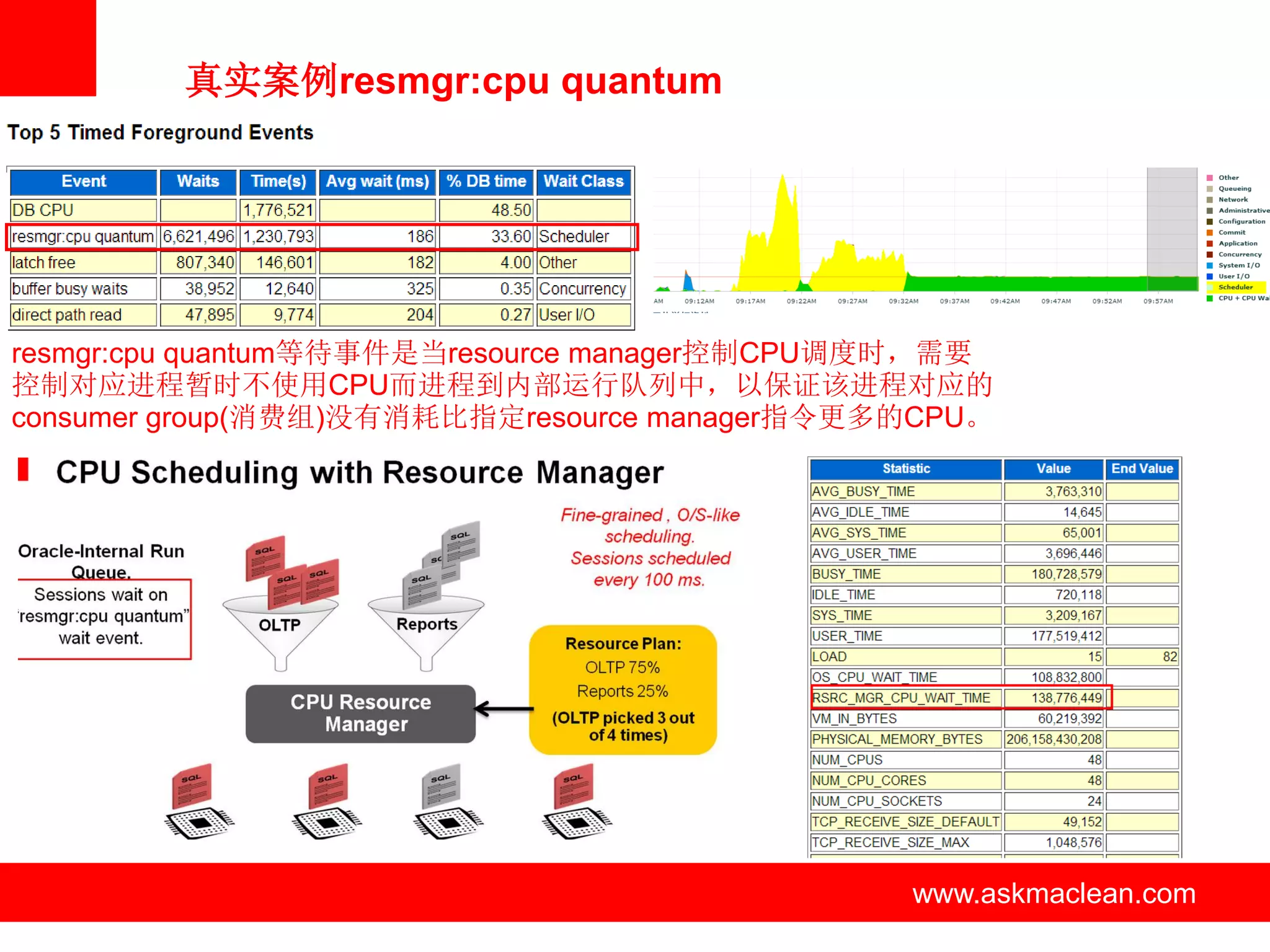真实案例resmgr:cpu quantum




resmgr:cpu quantum等待事件是当resource manager控制CPU调度时，需要
控制对应进程暂时不使用CPU而进程到内部运行队列中，以保证该进程对应的
consumer group(消费组)没有消耗比指定resource manager指令更多的CPU。




                         www.askmaclean.com   www.askmaclean.com
                                               www.askmaclean.com
 