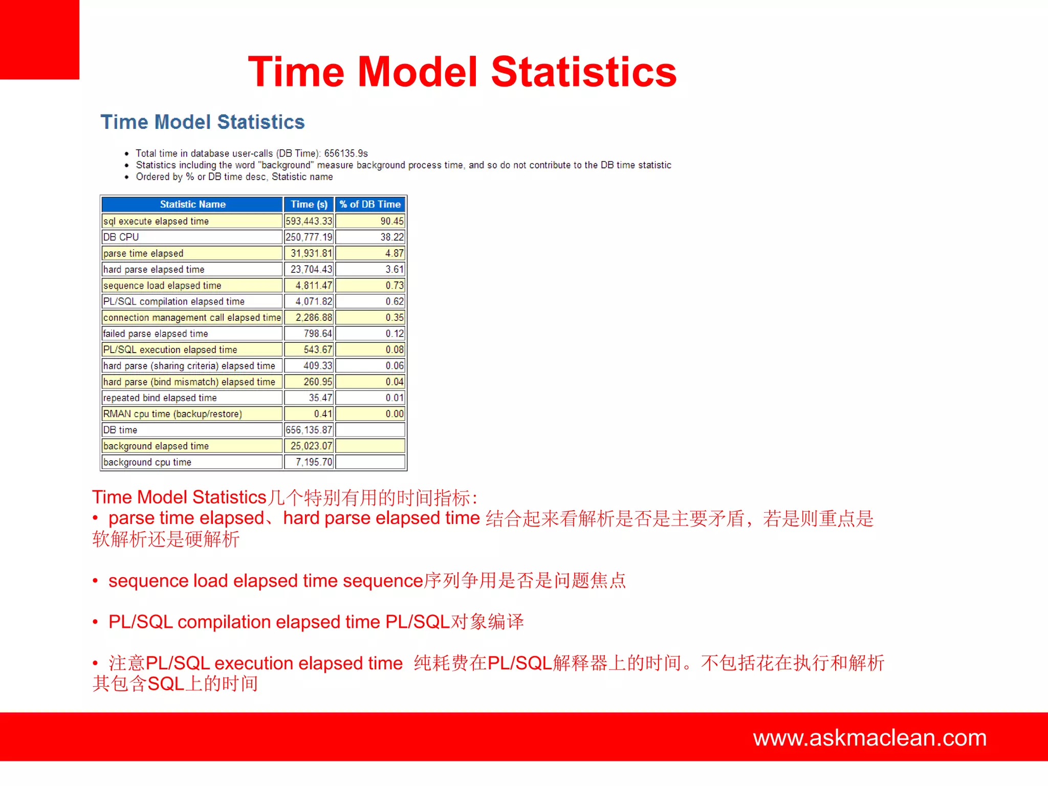 Time Model Statistics




Time Model Statistics几个特别有用的时间指标：
• parse time elapsed、hard parse elapsed time 结合起来看解析是否是主要矛盾，若是则重点是
软解析还是硬解析

• sequence load elapsed time sequence序列争用是否是问题焦点

• PL/SQL compilation elapsed time PL/SQL对象编译

• 注意PL/SQL execution elapsed time 纯耗费在PL/SQL解释器上的时间。不包括花在执行和解析
其包含SQL上的时间

                                www.askmaclean.com     www.askmaclean.com
                                                        www.askmaclean.com
 