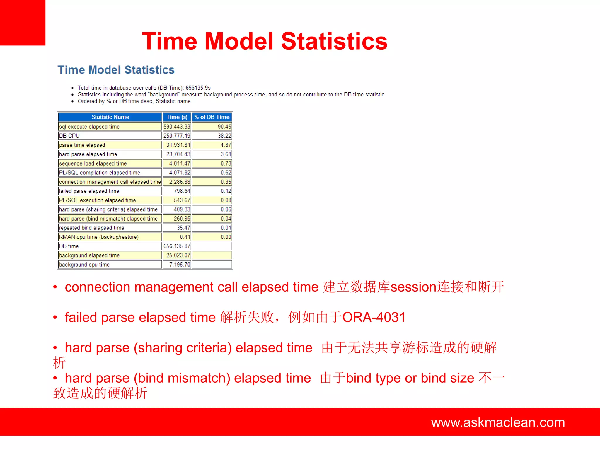 Time Model Statistics




• connection management call elapsed time 建立数据库session连接和断开

• failed parse elapsed time 解析失败，例如由于ORA-4031

• hard parse (sharing criteria) elapsed time 由于无法共享游标造成的硬解
析
• hard parse (bind mismatch) elapsed time 由于bind type or bind size 不一
致造成的硬解析

                           www.askmaclean.com            www.askmaclean.com
                                                          www.askmaclean.com
 