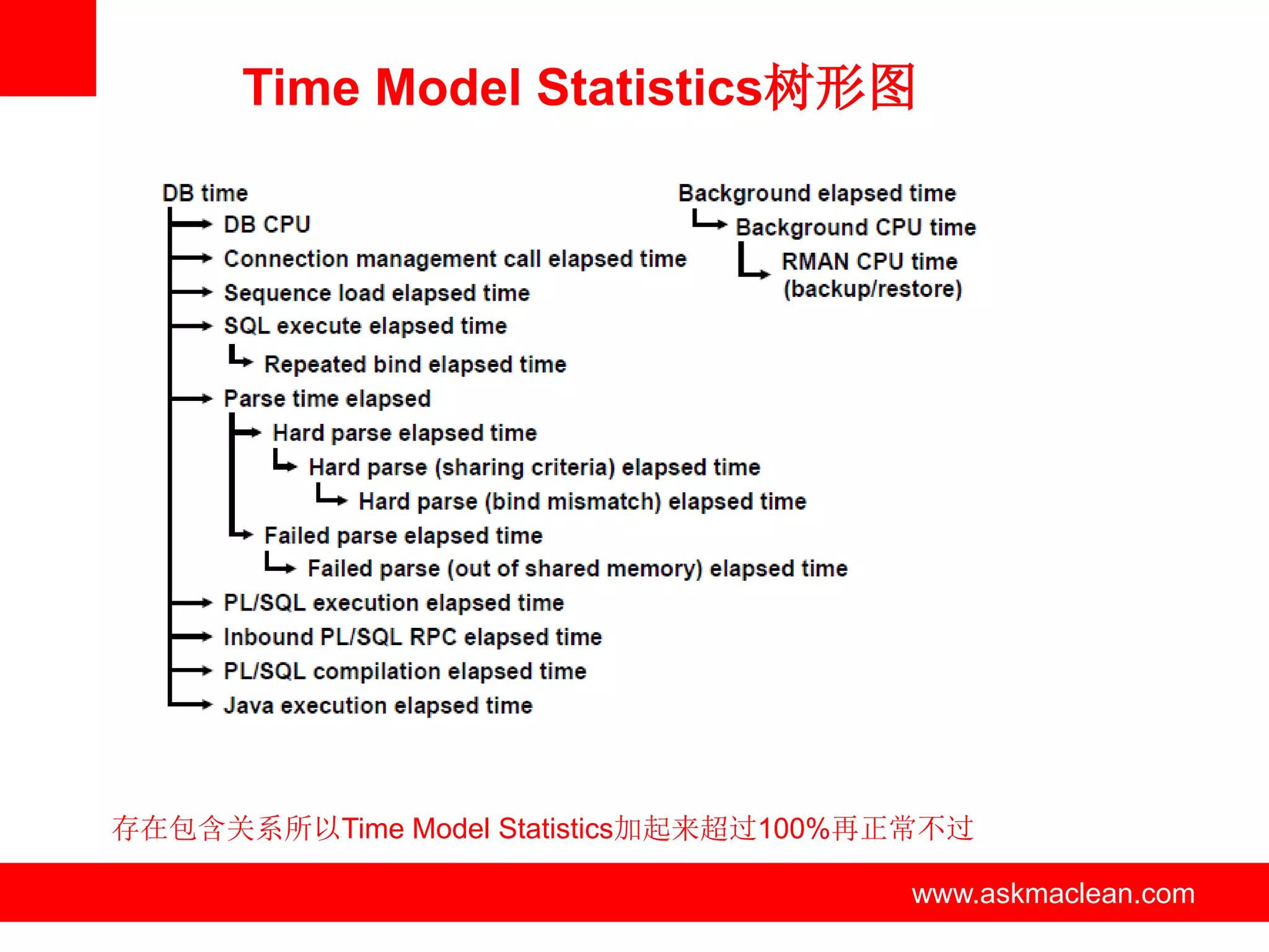 Time Model Statistics树形图




存在包含关系所以Time Model Statistics加起来超过100%再正常不过

                   www.askmaclean.com   www.askmaclean.com
                                         www.askmaclean.com
 