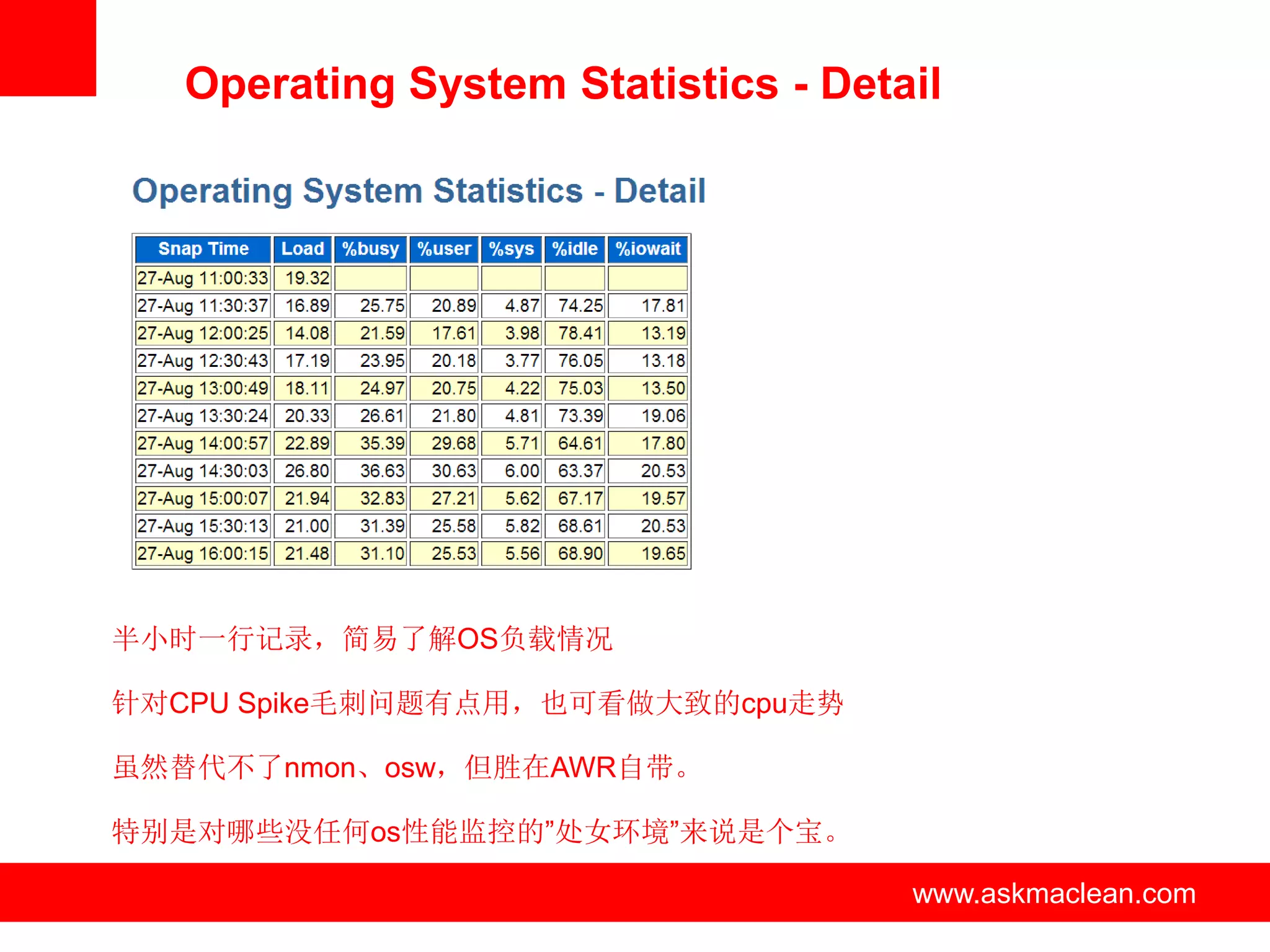 Operating System Statistics - Detail




半小时一行记录，简易了解OS负载情况

针对CPU Spike毛刺问题有点用，也可看做大致的cpu走势

虽然替代不了nmon、osw，但胜在AWR自带。

特别是对哪些没任何os性能监控的”处女环境”来说是个宝。

                 www.askmaclean.com   www.askmaclean.com
                                       www.askmaclean.com
 