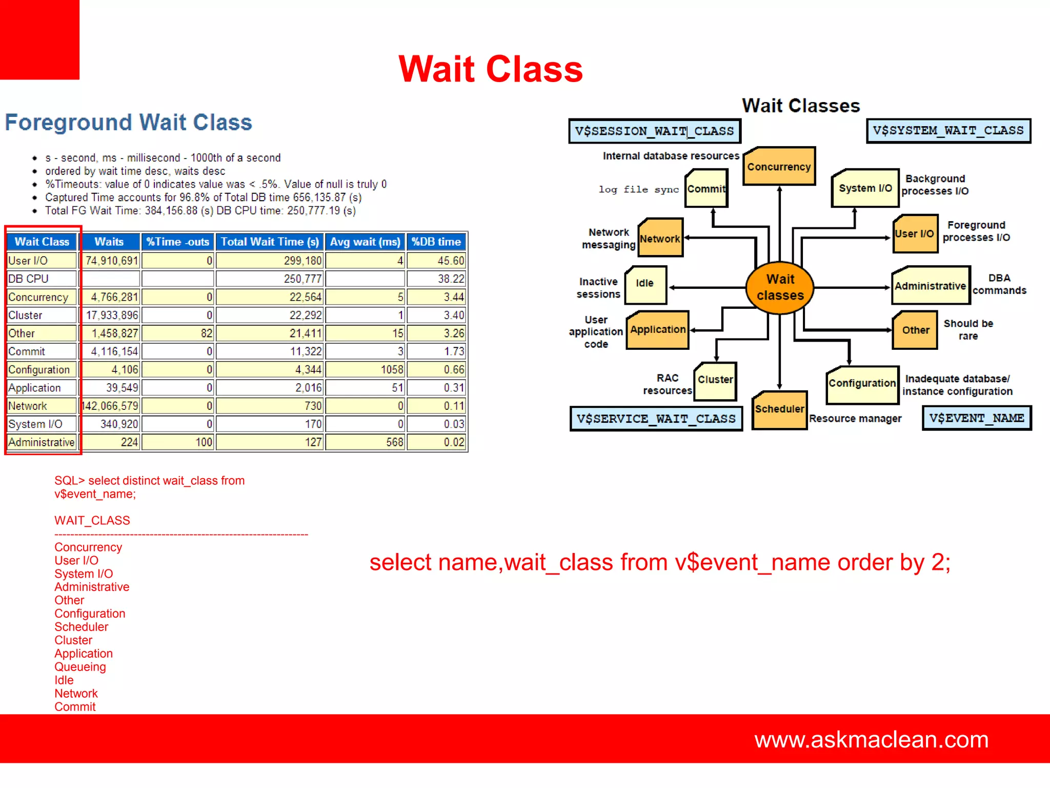 Wait Class




SQL> select distinct wait_class from
v$event_name;

WAIT_CLASS
----------------------------------------------------------------
Concurrency
User I/O
System I/O
                                                                   select name,wait_class from v$event_name order by 2;
Administrative
Other
Configuration
Scheduler
Cluster
Application
Queueing
Idle
Network
Commit


                                                                      www.askmaclean.com             www.askmaclean.com
                                                                                                      www.askmaclean.com
 