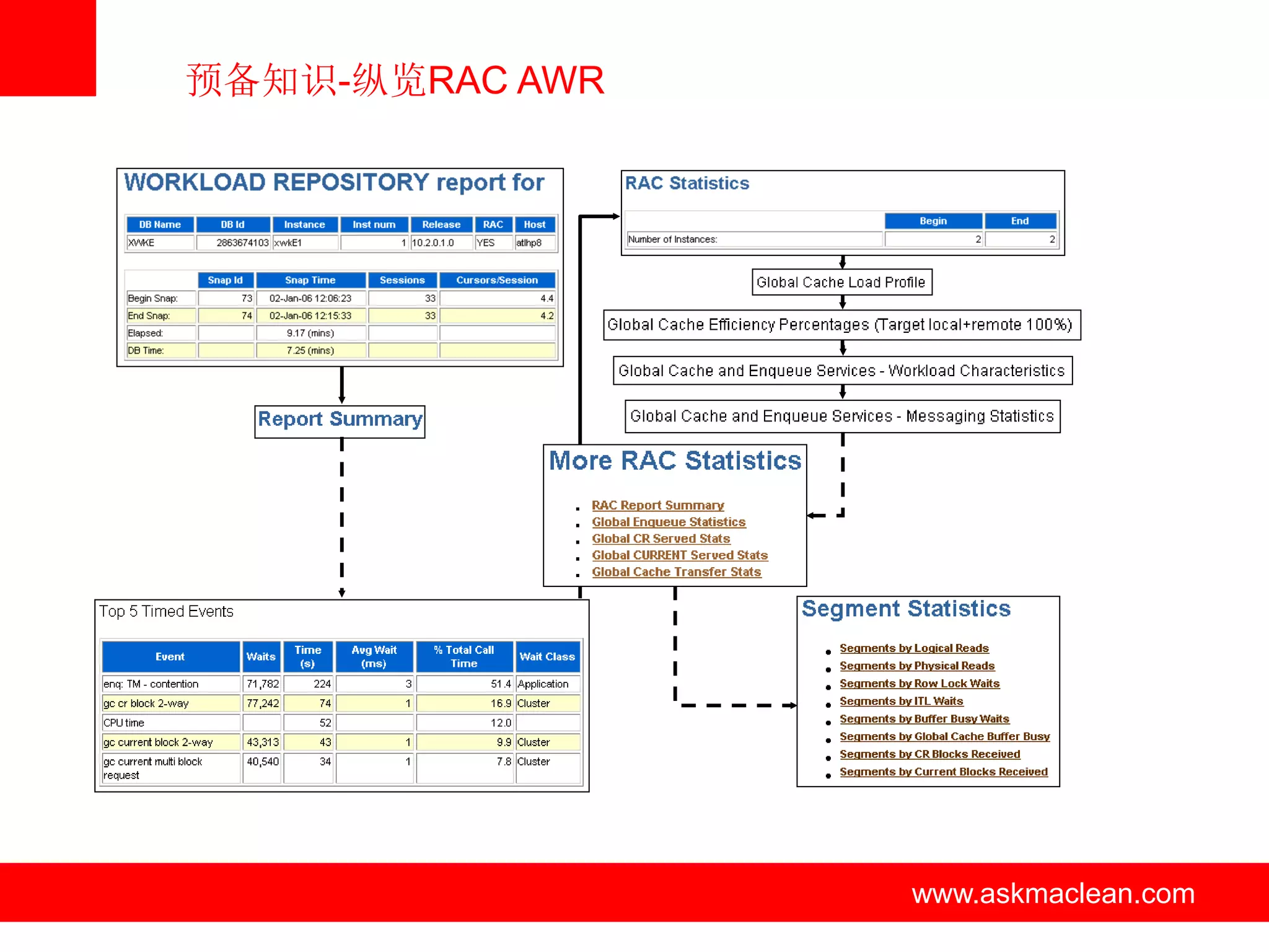 预备知识-纵览RAC AWR




          www.askmaclean.com   www.askmaclean.com
                                www.askmaclean.com
 