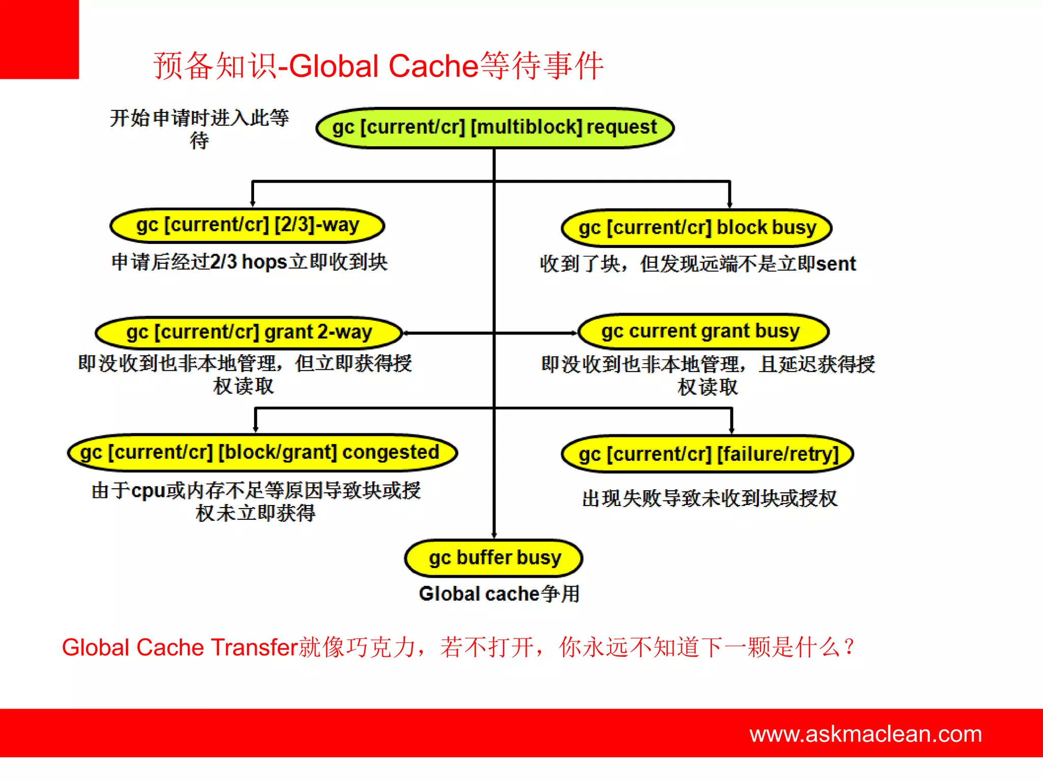 预备知识-Global Cache等待事件




Global Cache Transfer就像巧克力，若不打开，你永远不知道下一颗是什么？


                   www.askmaclean.com   www.askmaclean.com
                                         www.askmaclean.com
 