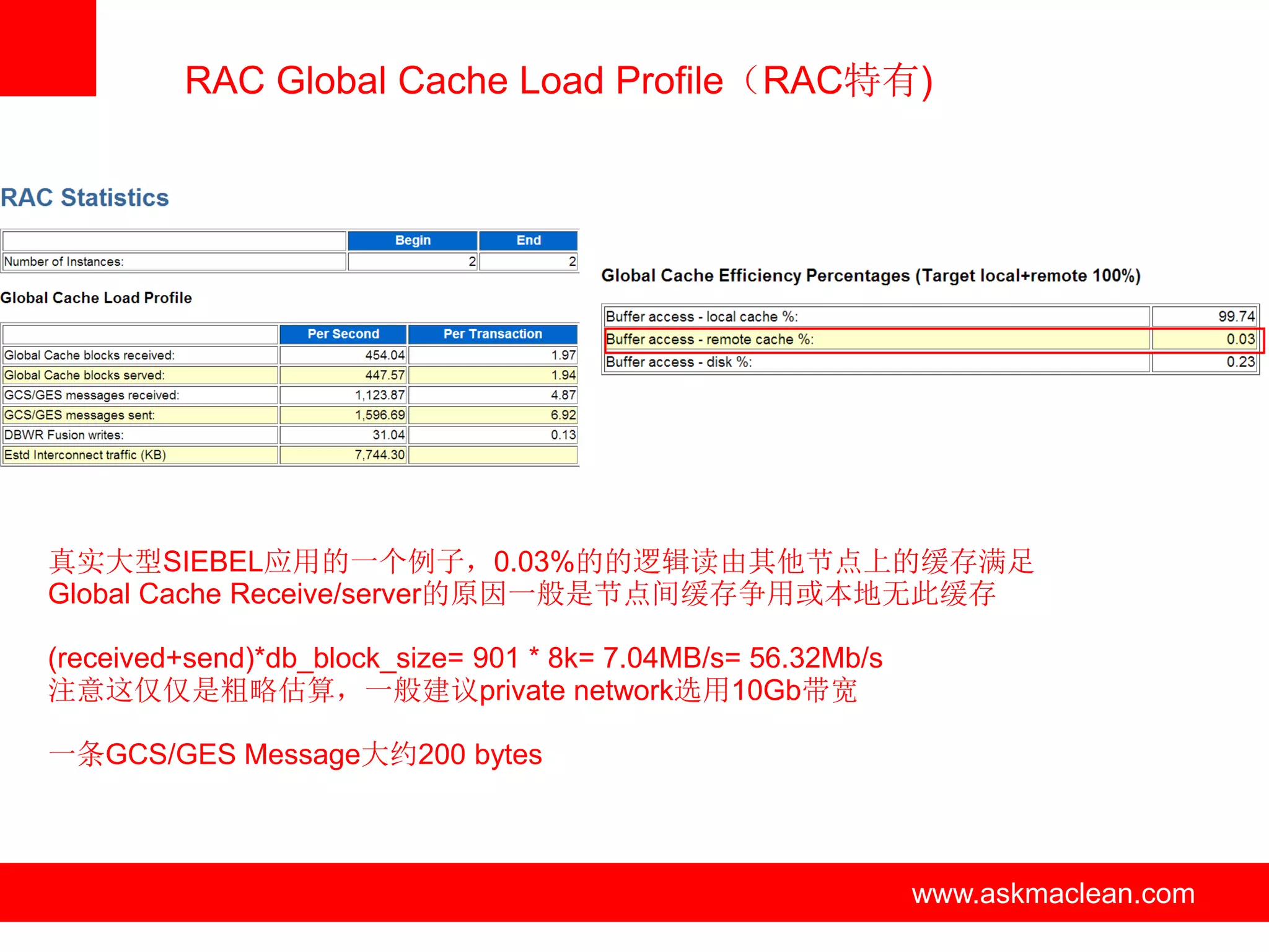 RAC Global Cache Load Profile（RAC特有)




真实大型SIEBEL应用的一个例子，0.03%的的逻辑读由其他节点上的缓存满足
Global Cache Receive/server的原因一般是节点间缓存争用或本地无此缓存

(received+send)*db_block_size= 901 * 8k= 7.04MB/s= 56.32Mb/s
注意这仅仅是粗略估算，一般建议private network选用10Gb带宽

一条GCS/GES Message大约200 bytes



                               www.askmaclean.com              www.askmaclean.com
                                                                www.askmaclean.com
 