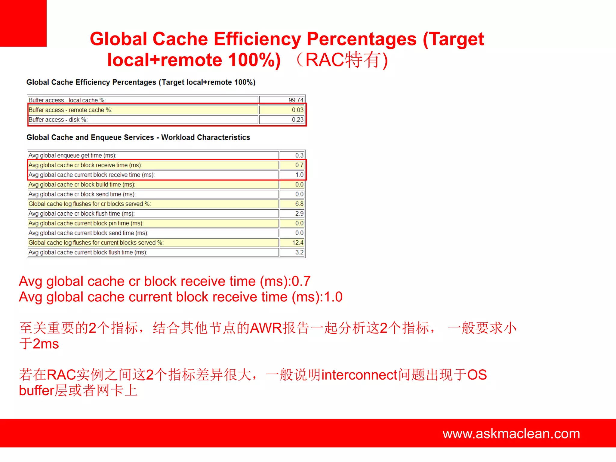 Global Cache Efficiency Percentages (Target
             local+remote 100%) （RAC特有)




Avg global cache cr block receive time (ms):0.7
Avg global cache current block receive time (ms):1.0

至关重要的2个指标，结合其他节点的AWR报告一起分析这2个指标， 一般要求小
于2ms

若在RAC实例之间这2个指标差异很大，一般说明interconnect问题出现于OS
buffer层或者网卡上


                                   www.askmaclean.com   www.askmaclean.com
                                                         www.askmaclean.com
 