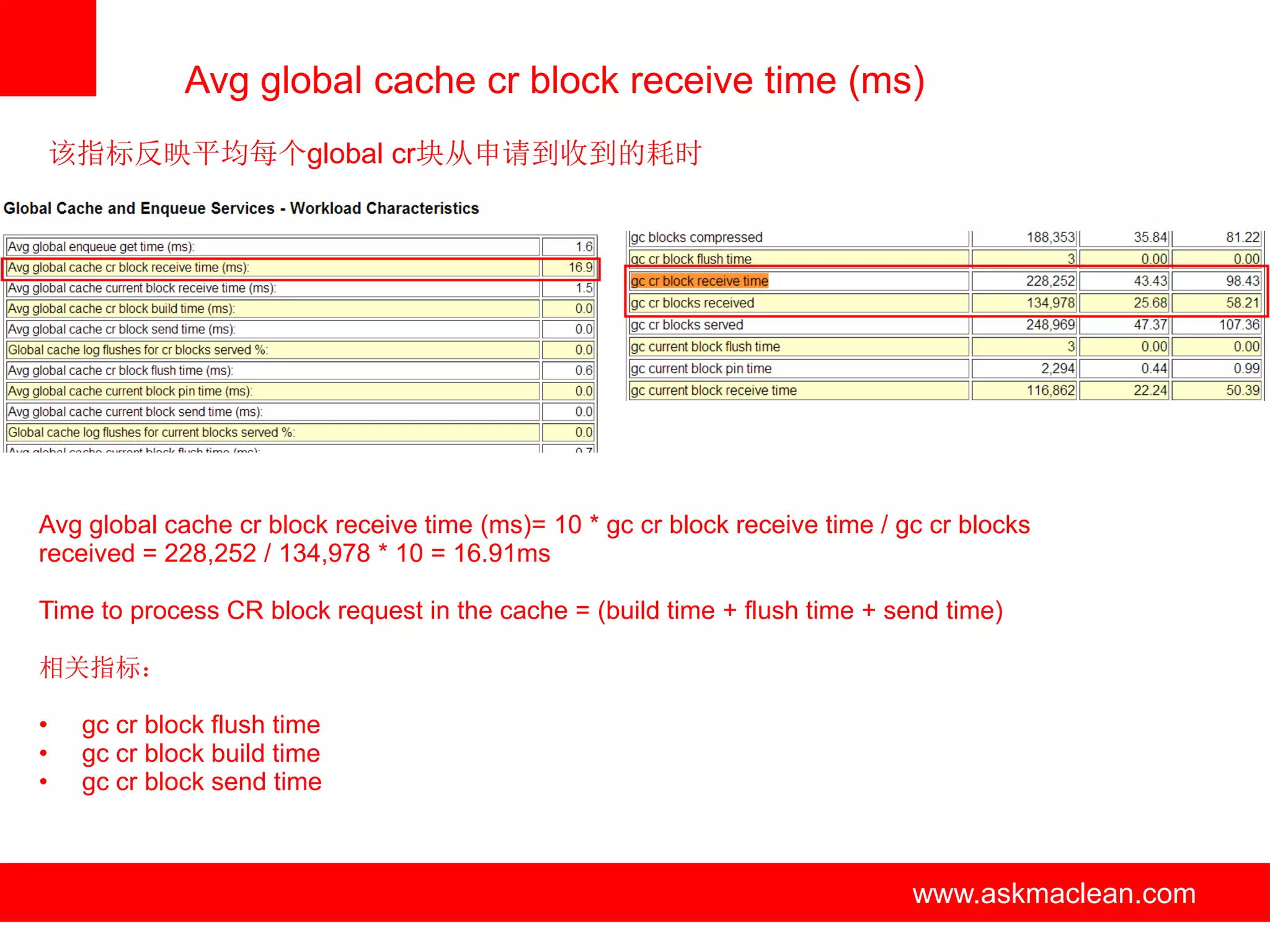 Avg global cache cr block receive time (ms)
    该指标反映平均每个global cr块从申请到收到的耗时




Avg global cache cr block receive time (ms)= 10 * gc cr block receive time / gc cr blocks
received = 228,252 / 134,978 * 10 = 16.91ms

Time to process CR block request in the cache = (build time + flush time + send time)

相关指标：

•    gc cr block flush time
•    gc cr block build time
•    gc cr block send time



                                        www.askmaclean.com                    www.askmaclean.com
                                                                               www.askmaclean.com
 