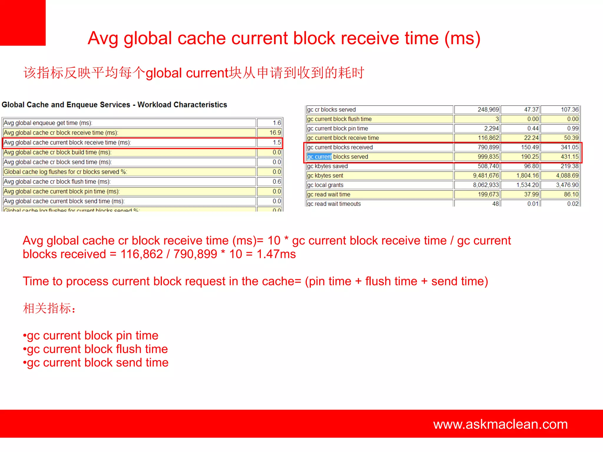 Avg global cache current block receive time (ms)
该指标反映平均每个global current块从申请到收到的耗时




Avg global cache cr block receive time (ms)= 10 * gc current block receive time / gc current
blocks received = 116,862 / 790,899 * 10 = 1.47ms

Time to process current block request in the cache= (pin time + flush time + send time)

相关指标：

•gc current block pin time
•gc current block flush time
•gc current block send time




                                       www.askmaclean.com                    www.askmaclean.com
                                                                              www.askmaclean.com
 