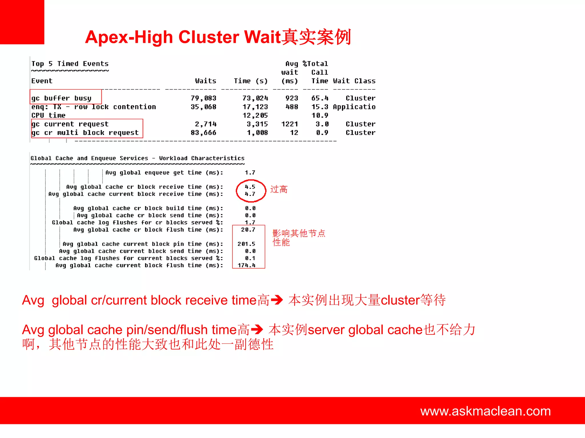 Apex-High Cluster Wait真实案例




Avg global cr/current block receive time高 本实例出现大量cluster等待

Avg global cache pin/send/flush time高 本实例server global cache也不给力
啊，其他节点的性能大致也和此处一副德性




                             www.askmaclean.com          www.askmaclean.com
                                                          www.askmaclean.com
 
