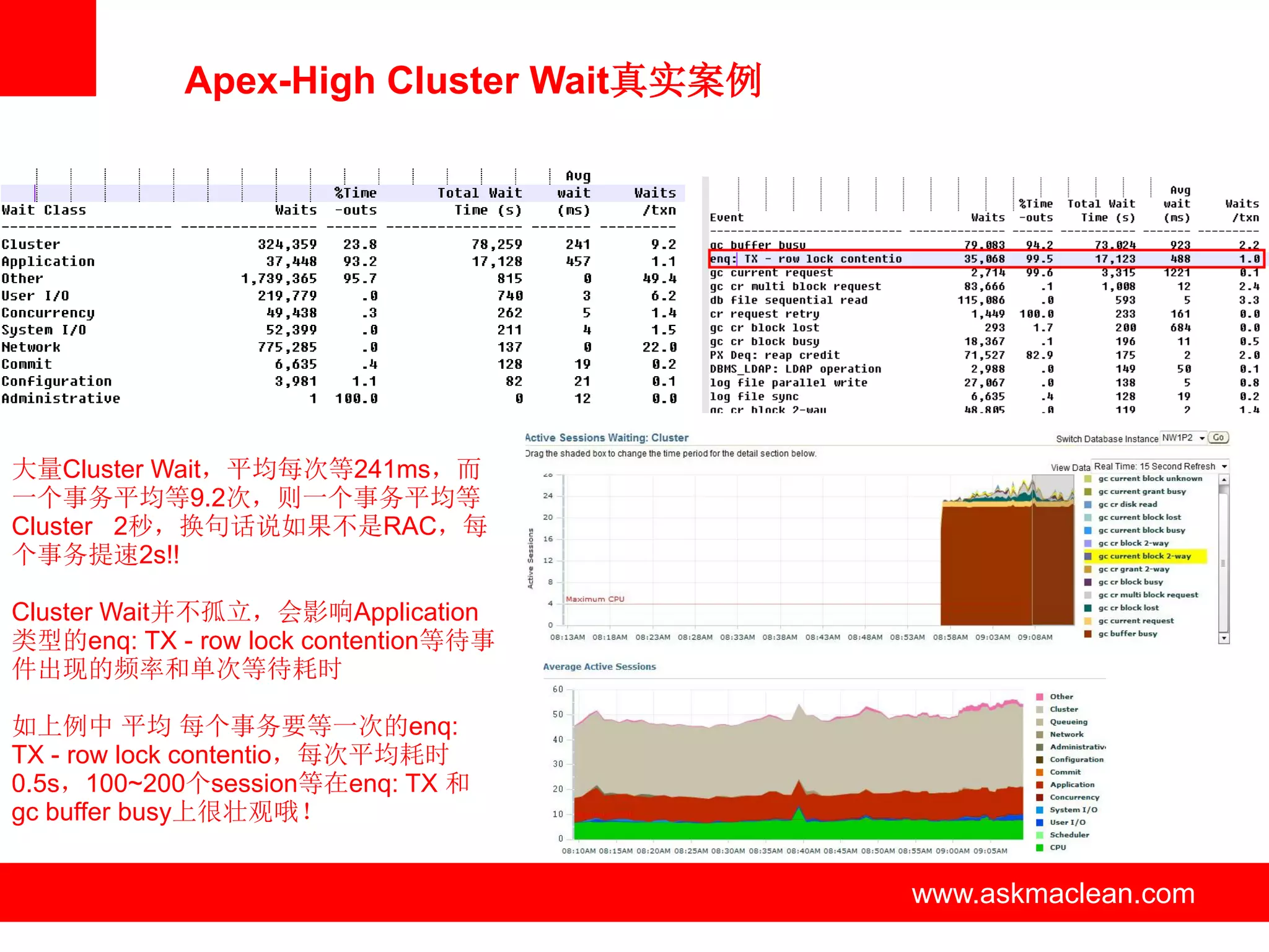 Apex-High Cluster Wait真实案例




大量Cluster Wait，平均每次等241ms，而
一个事务平均等9.2次，则一个事务平均等
Cluster 2秒，换句话说如果不是RAC，每
个事务提速2s!!

Cluster Wait并不孤立，会影响Application
类型的enq: TX - row lock contention等待事
件出现的频率和单次等待耗时

如上例中 平均 每个事务要等一次的enq:
TX - row lock contentio，每次平均耗时
0.5s，100~200个session等在enq: TX 和
gc buffer busy上很壮观哦！


                                  www.askmaclean.com   www.askmaclean.com
                                                        www.askmaclean.com
 